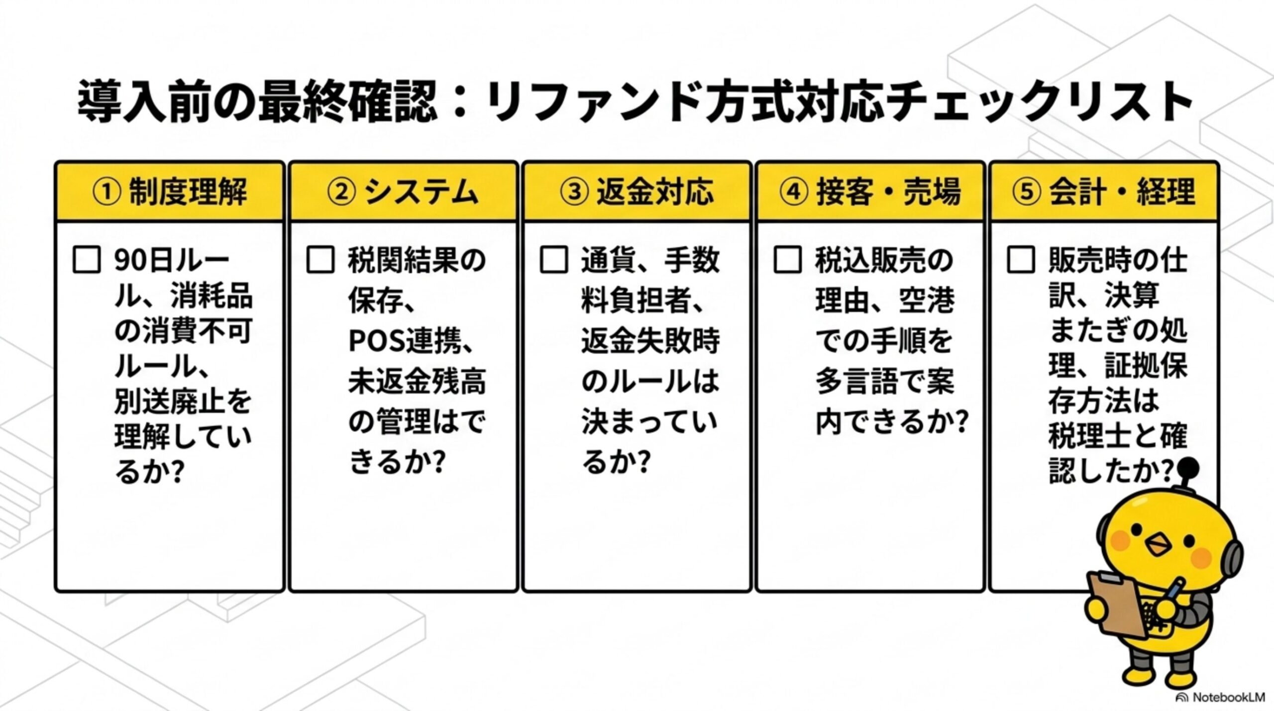 導入前の最終確認：リファンド方式対応チェックリストを示す図解。①制度理解②システム③返金対応④接客・売場⑤会計・経理の5カテゴリのチェック項目と、書類を持ったカイピヨくんのイラスト