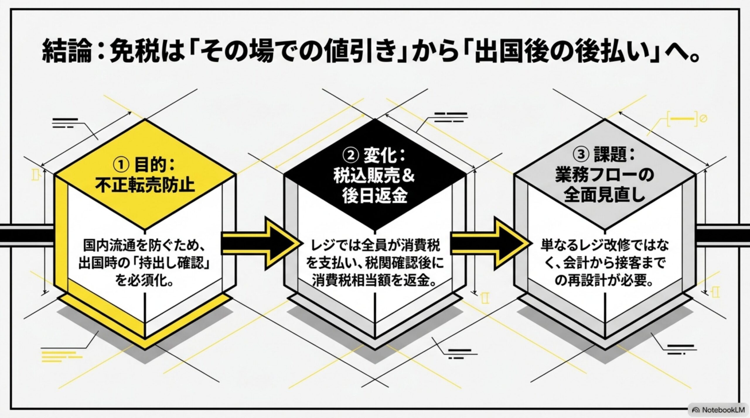 結論：免税は「その場での値引き」から「出国後の後払い」へ。という見出しと、①目的:不正転売防止(国内流通を防ぐため、出国時の「持出し確認」を必須化)②変化:税込販売&後日返金(レジでは全員が消費税を支払い、税関確認後に消費税相当額を返金)③課題:業務フローの全面見直し(単なるレジ改修ではなく、会計から接客までの再設計が必要)という3つの立体的なカードの図解