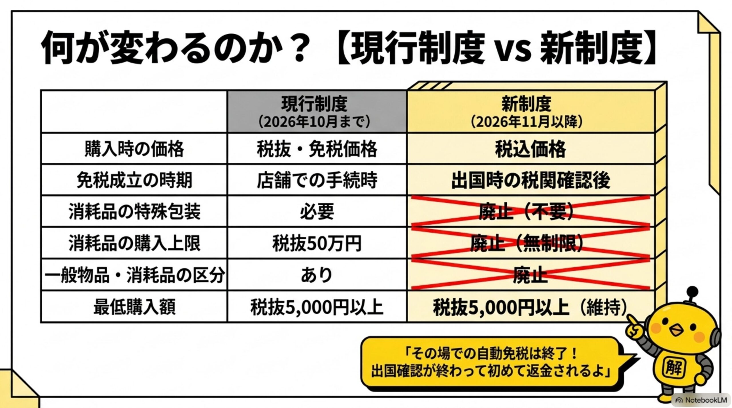 何が変わるのか？【現行制度 vs 新制度】を比較する表の図解。購入時の価格(税抜・免税価格→税込価格)、免税成立の時期(店舗での手続時→出国時の税関確認後)、消耗品の特殊包装(必要→廃止)、消耗品の購入上限(税抜50万円→廃止)、一般物品・消耗品の区分(あり→廃止)、最低購入額(税抜5,000円以上→維持)を示す