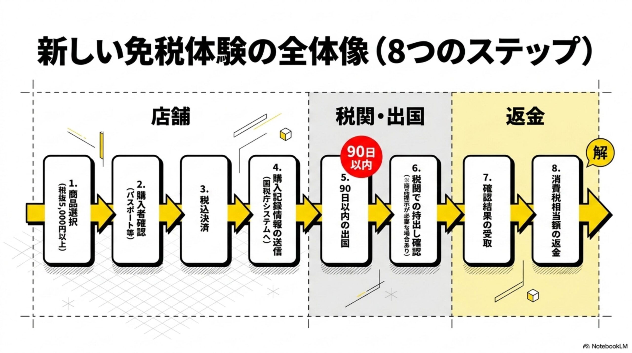 新しい免税体験の全体像（8つのステップ）を示す図解。店舗フェーズ(1.商品選択2.購入者確認3.税込決済4.購入記録情報の送信)、税関・出国フェーズ(5.90日以内の出国6.税関での持出し確認)、返金フェーズ(7.確認結果の受取8.消費税相当額の返金)という3フェーズ8ステップの横並び図解