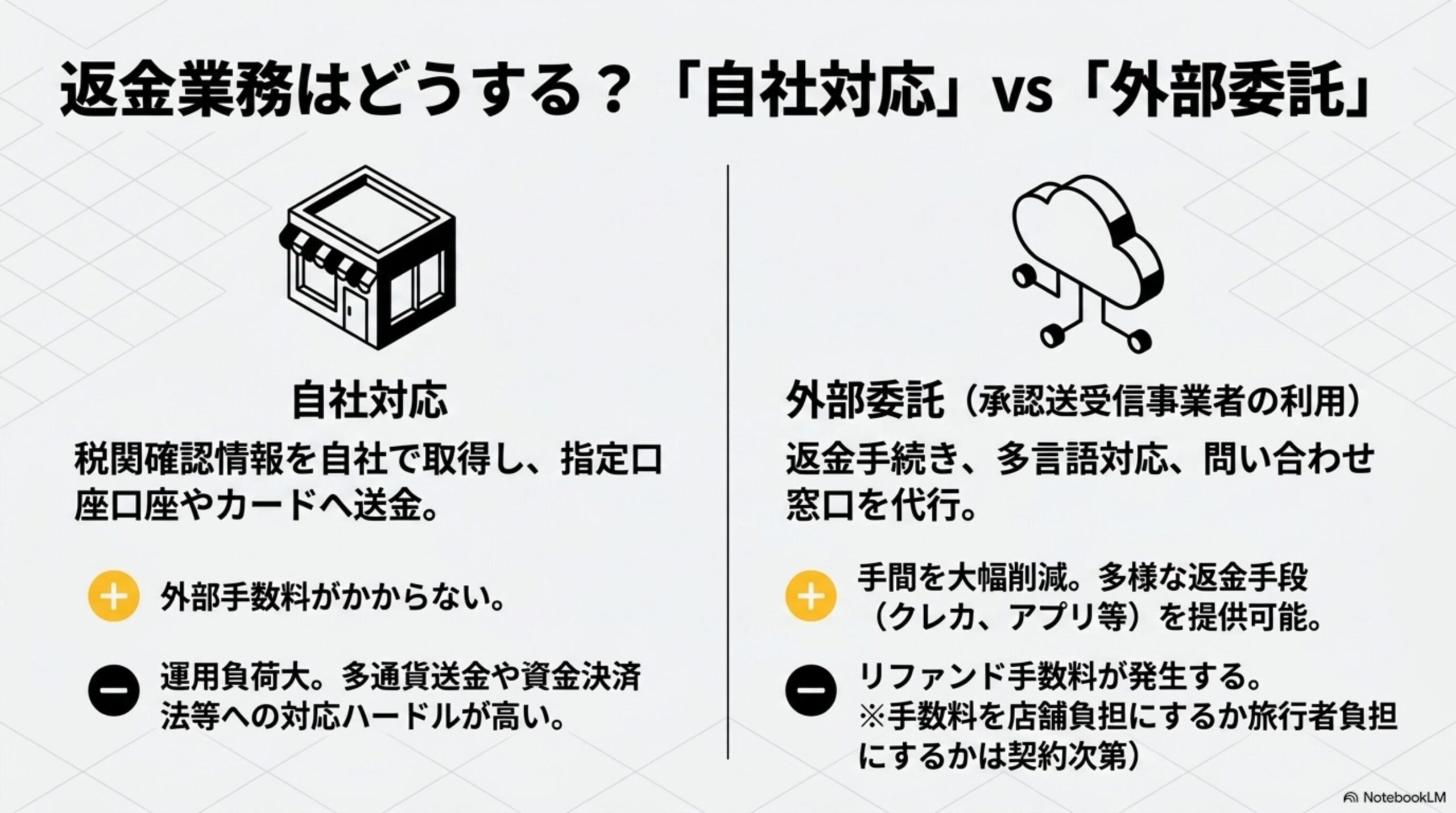 返金業務はどうする？「自社対応」vs「外部委託」を対比する図解。自社対応(税関確認情報を自社で取得し、指定口座やカードへ送金。長所:外部手数料がかからない。短所:運用負荷大。多通貨送金や資金決済法等への対応ハードルが高い)と、外部委託・承認送受信事業者の利用(返金手続き、多言語対応、問い合わせ窓口を代行。長所:手間を大幅削減。多様な返金手段を提供可能。短所:リファンド手数料が発生する)を対比する