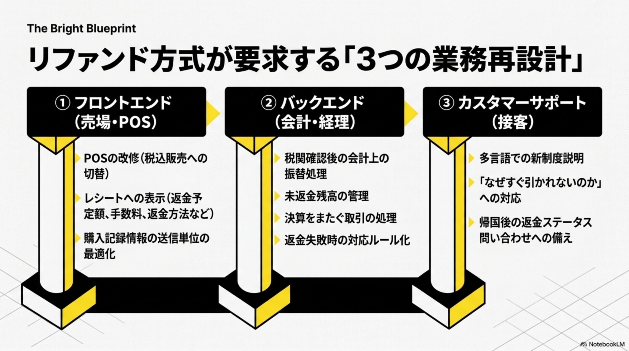 リファンド方式が要求する「3つの業務再設計」を示す図解。①フロントエンド(売場・POS：POSの改修、レシートへの返金予定額・手数料・返金方法などの表示、購入記録情報の送信単位の最適化)②バックエンド(会計・経理：税関確認後の会計上の振替処理、未返金残高の管理、決算をまたぐ取引の処理、返金失敗時の対応ルール化)③カスタマーサポート(接客：多言語での新制度説明、「なぜすぐ引かれないのか」への対応、帰国後の返金ステータス問い合わせへの備え)という3本柱の図解