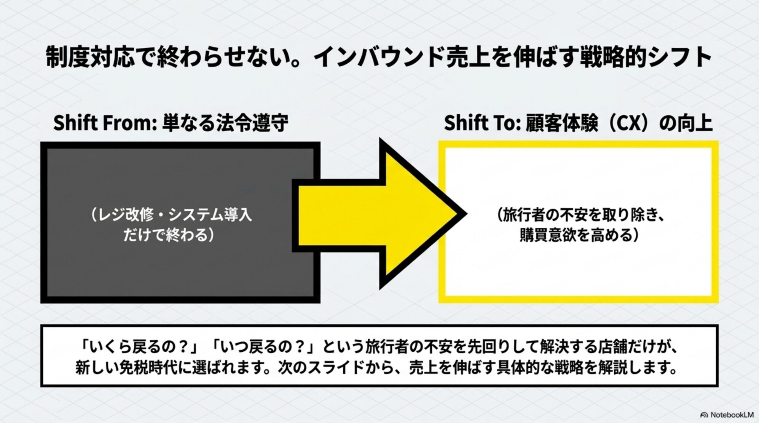制度対応で終わらせない。インバウンド売上を伸ばす戦略的シフトを示す図解。Shift From:単なる法令遵守(レジ改修・システム導入だけで終わる)からShift To:顧客体験(CX)の向上(旅行者の不安を取り除き、購買意欲を高める)への矢印と、「いくら戻るの？」「いつ戻るの？」という旅行者の不安を先回りして解決する店舗だけが、新しい免税時代に選ばれますという結論