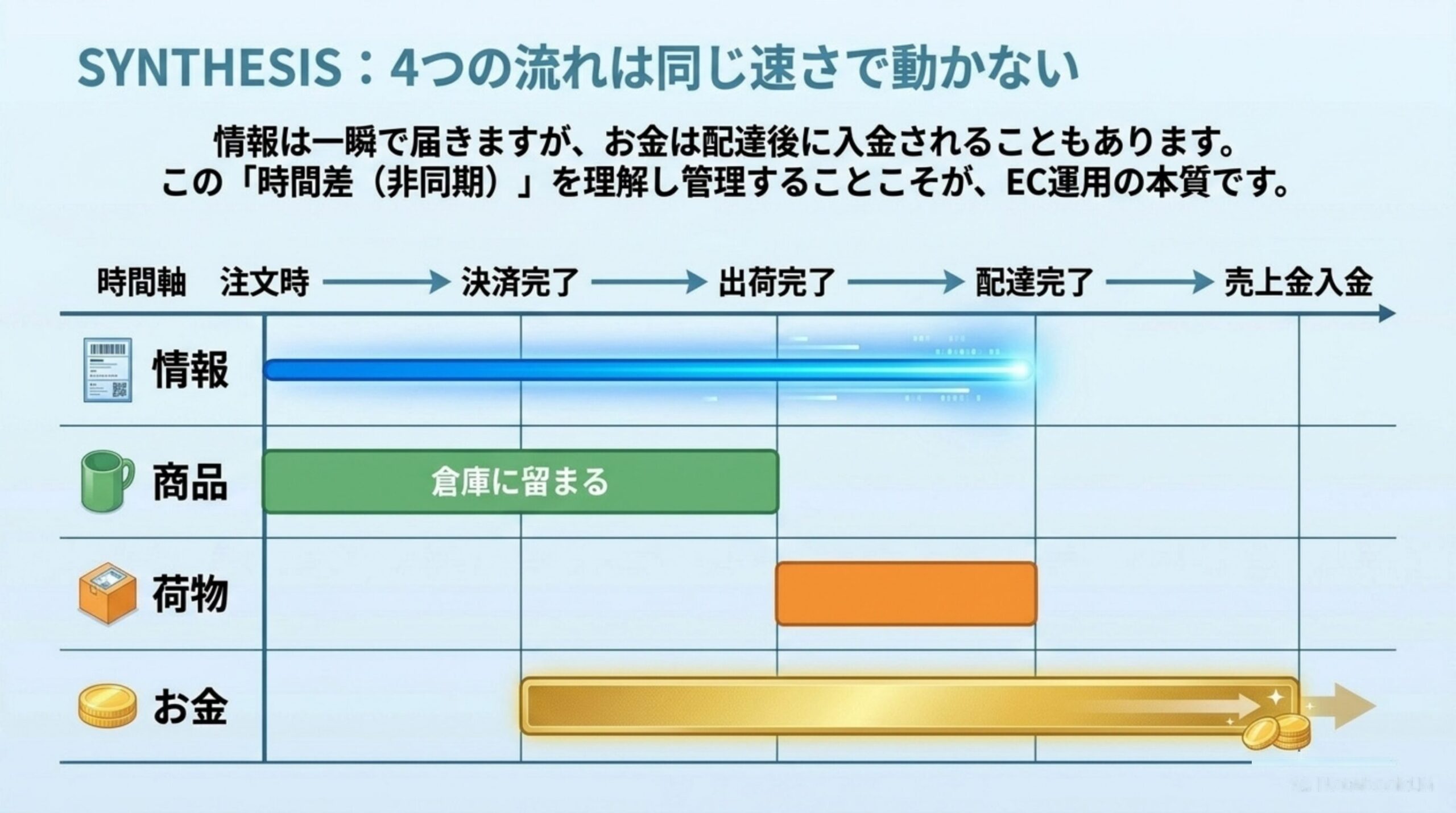 SYNTHESIS：4つの流れは同じ速さで動かない。情報は注文時から配達完了までほぼ一瞬で届くが、商品は決済完了まで倉庫に留まり、荷物は出荷完了から配達完了の間だけ動き、お金は配達完了後に売上金入金として届くこともある