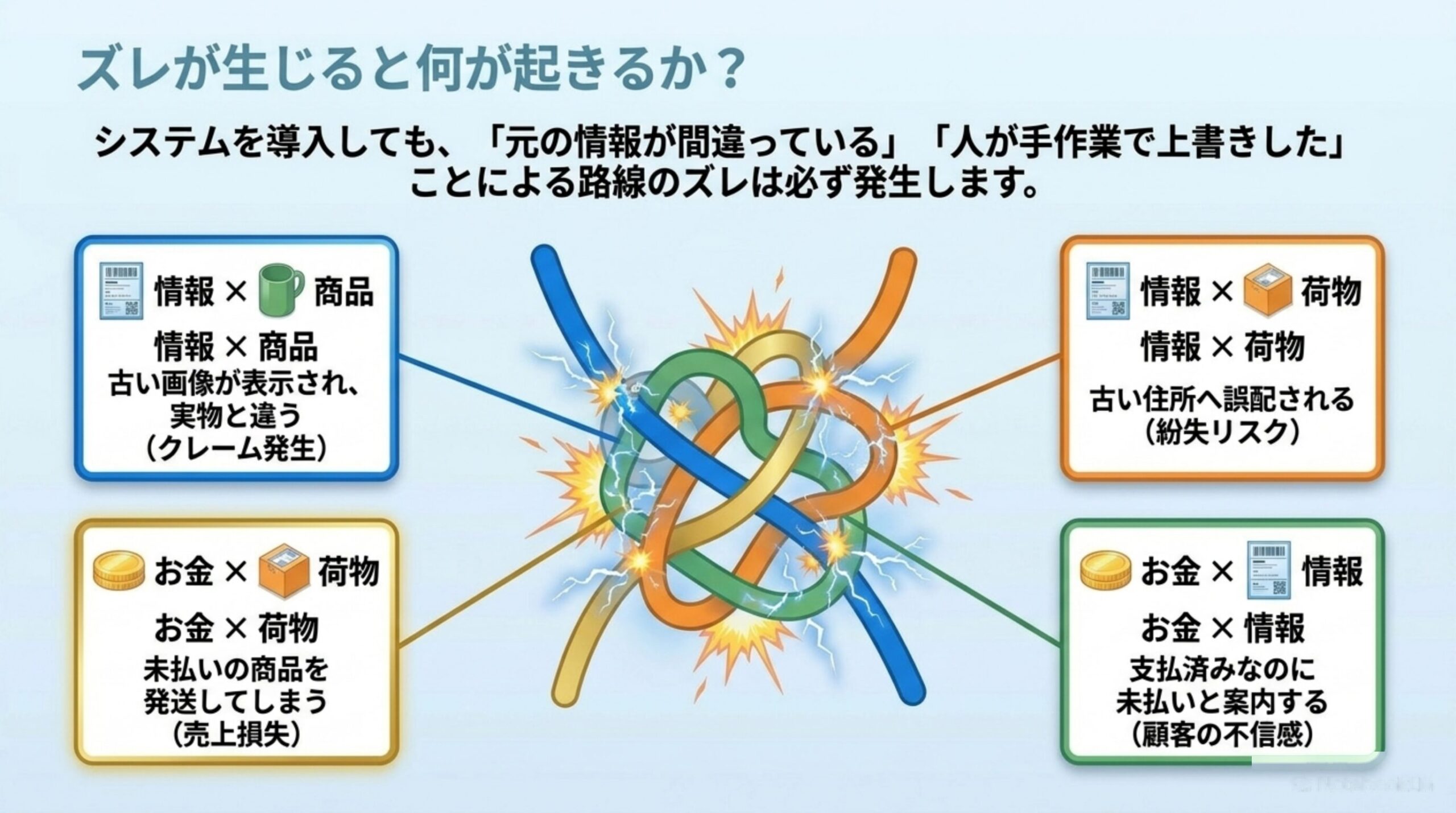 ズレが生じると何が起きるか？システムを導入しても、元の情報が間違っている・人が手作業で上書きしたことによる路線のズレは必ず発生する。情報×商品（古い画像でクレーム）、情報×荷物（古い住所で誤配）、お金×荷物（未払い発送で売上損失）、お金×情報（支払済みなのに未払い案内で不信感）