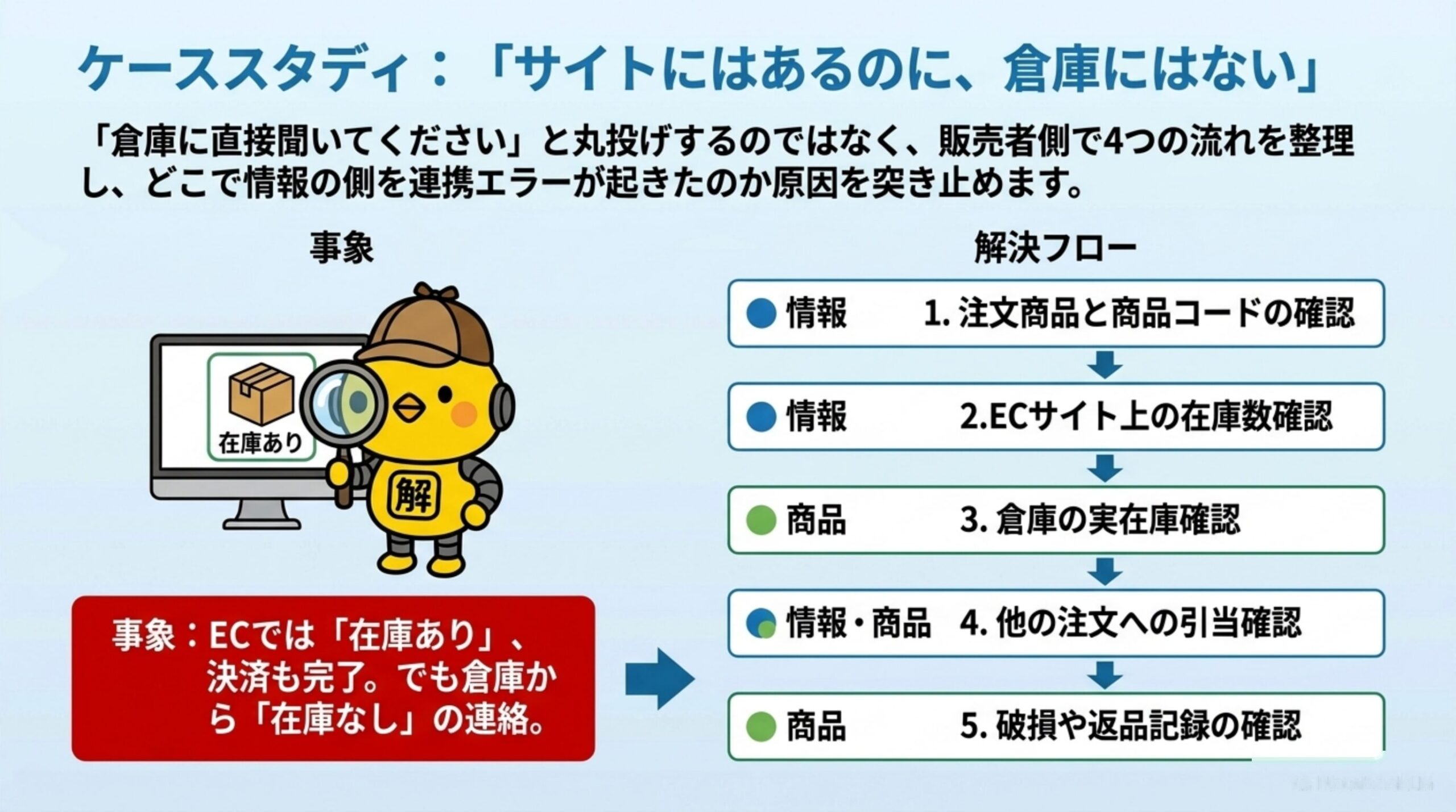 ケーススタディ：「サイトにはあるのに、倉庫にはない」。EC在庫あり・決済完了なのに倉庫から在庫なしと連絡があった事象に対し、注文商品と商品コードの確認→ECサイト上の在庫数確認→倉庫の実在庫確認→他の注文への引当確認→破損や返品記録の確認、という解決フローで原因を突き止める