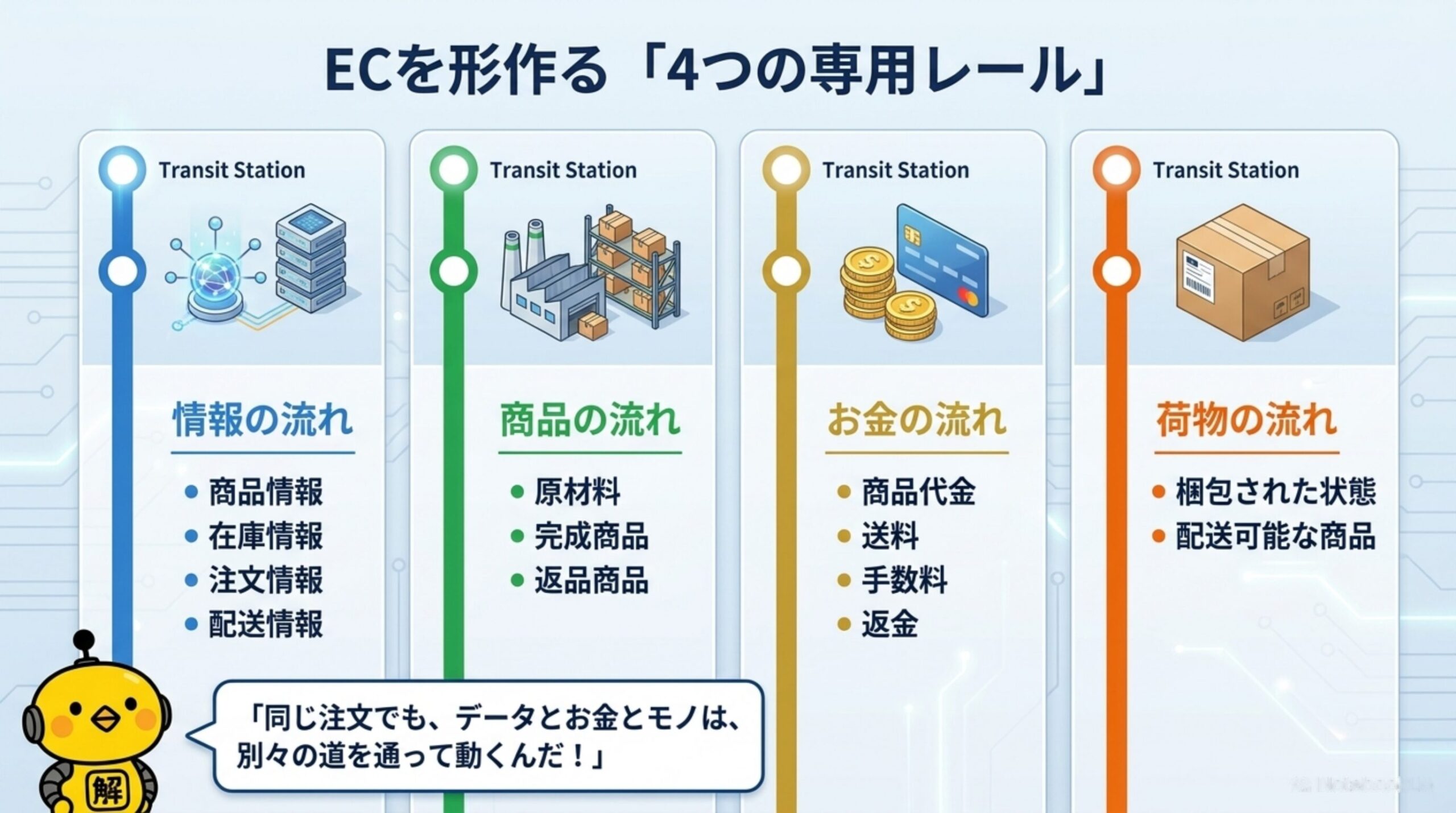 ECを形作る「4つの専用レール」。情報の流れ（商品情報・在庫情報・注文情報・配送情報）、商品の流れ（原材料・完成商品・返品商品）、お金の流れ（商品代金・送料・手数料・返金）、荷物の流れ（梱包された状態・配送可能な商品）は、それぞれ別々の道を通って動く