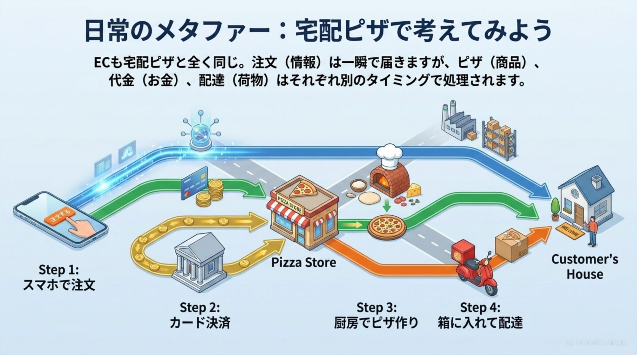 日常のメタファー：宅配ピザで考えてみよう。ECも宅配ピザと同じで、注文（情報）は一瞬で届くが、ピザ（商品）・代金（お金）・配達（荷物）はそれぞれ別のタイミングで処理される