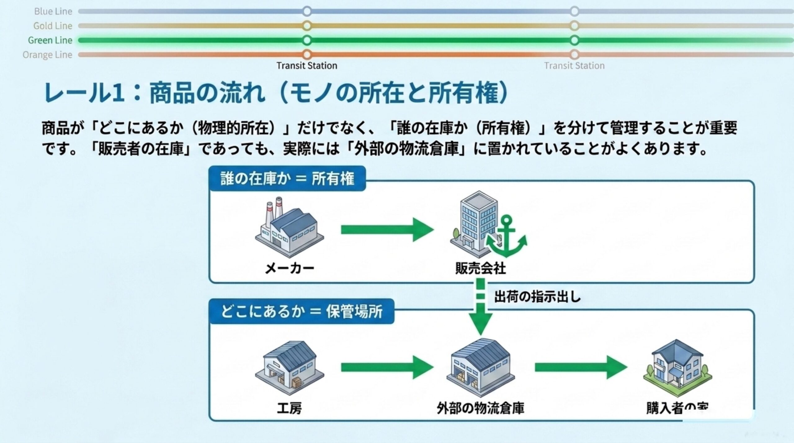 レール1：商品の流れ（モノの所在と所有権）。商品が「どこにあるか」だけでなく「誰の在庫か」を分けて管理することが重要。販売者の在庫であっても、実際には外部の物流倉庫に置かれていることがよくある