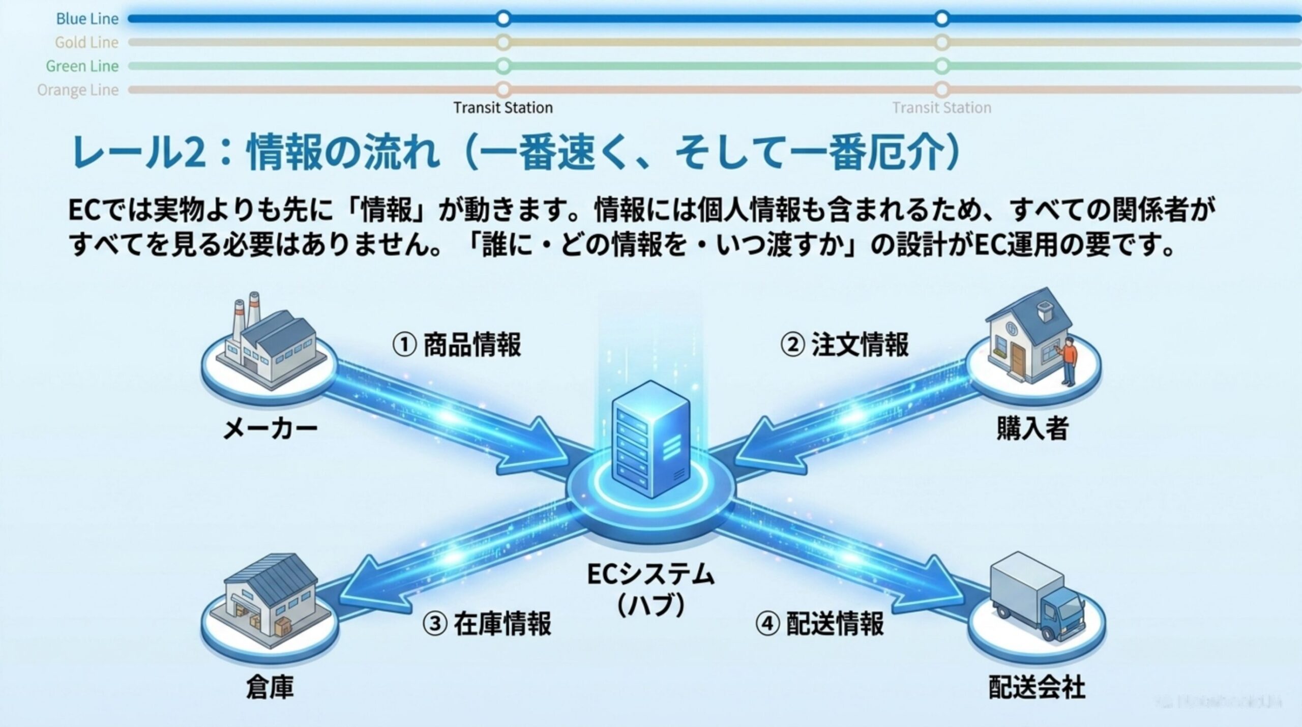 レール2：情報の流れ（一番速く、そして一番厄介）。ECシステムをハブとして、メーカーから商品情報、購入者から注文情報、倉庫から在庫情報、配送会社から配送情報が集まる。誰に・どの情報を・いつ渡すかの設計がEC運用の要