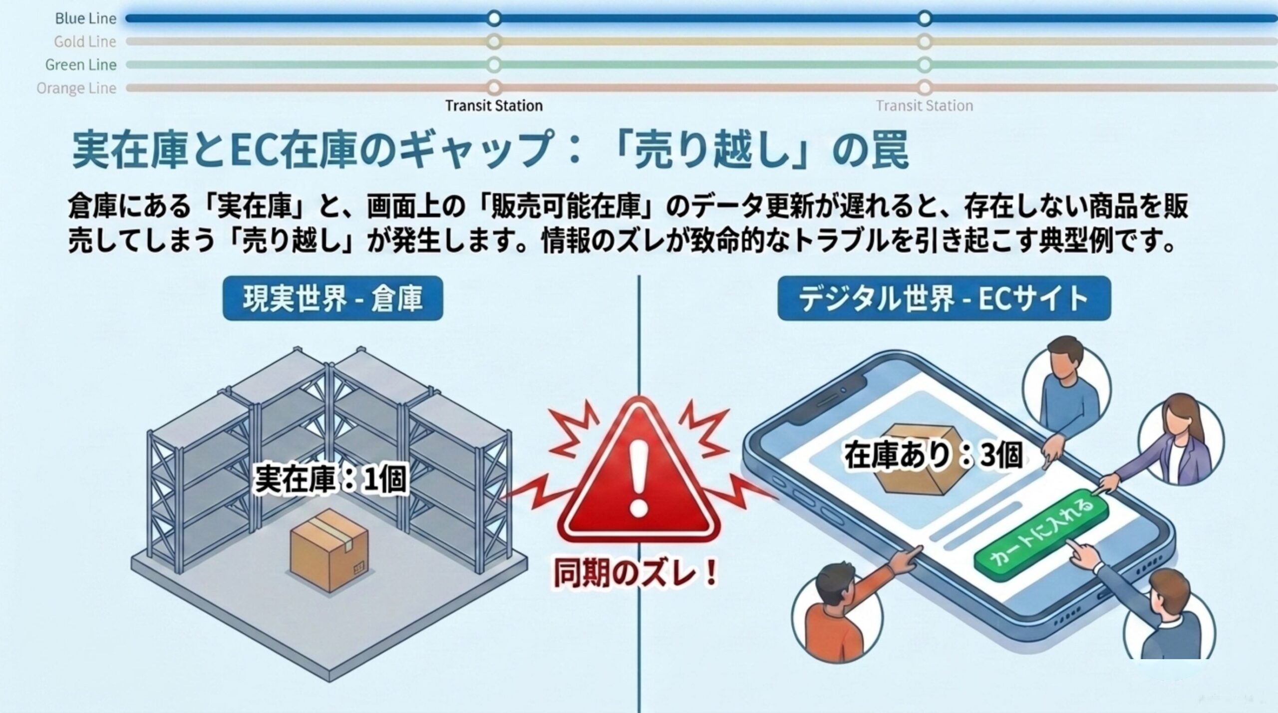 実在庫とEC在庫のギャップ：「売り越し」の罠。倉庫にある実在庫は1個なのに、ECサイト上では在庫あり3個と表示され複数人がカートに入れられる状態。情報の更新遅れが致命的なトラブルを引き起こす典型例
