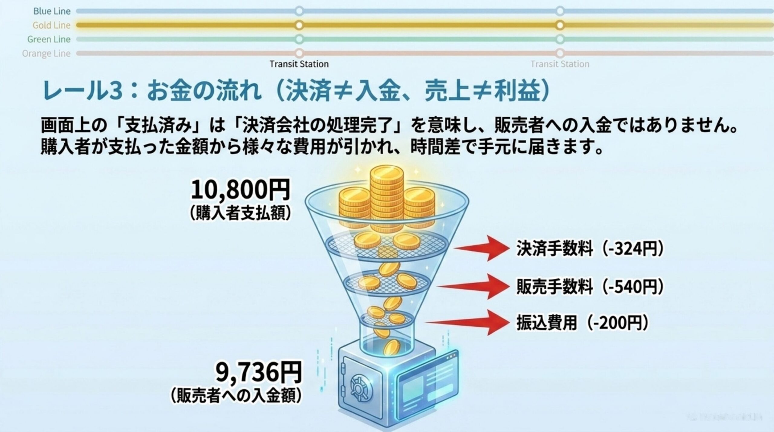 レール3：お金の流れ（決済≠入金、売上≠利益）。購入者支払額10,800円から決済手数料324円・販売手数料540円・振込関連費用200円が引かれ、販売者への入金額は9,736円になる