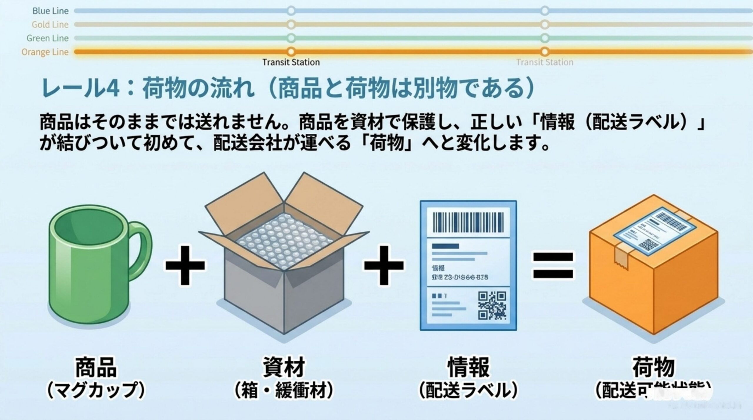 レール4：荷物の流れ（商品と荷物は別物である）。商品はそのままでは送れない。商品（マグカップ）＋資材（箱・緩衝材）＋情報（配送ラベル）が結びついて初めて、配送会社が運べる荷物（配送可能状態）へと変化する