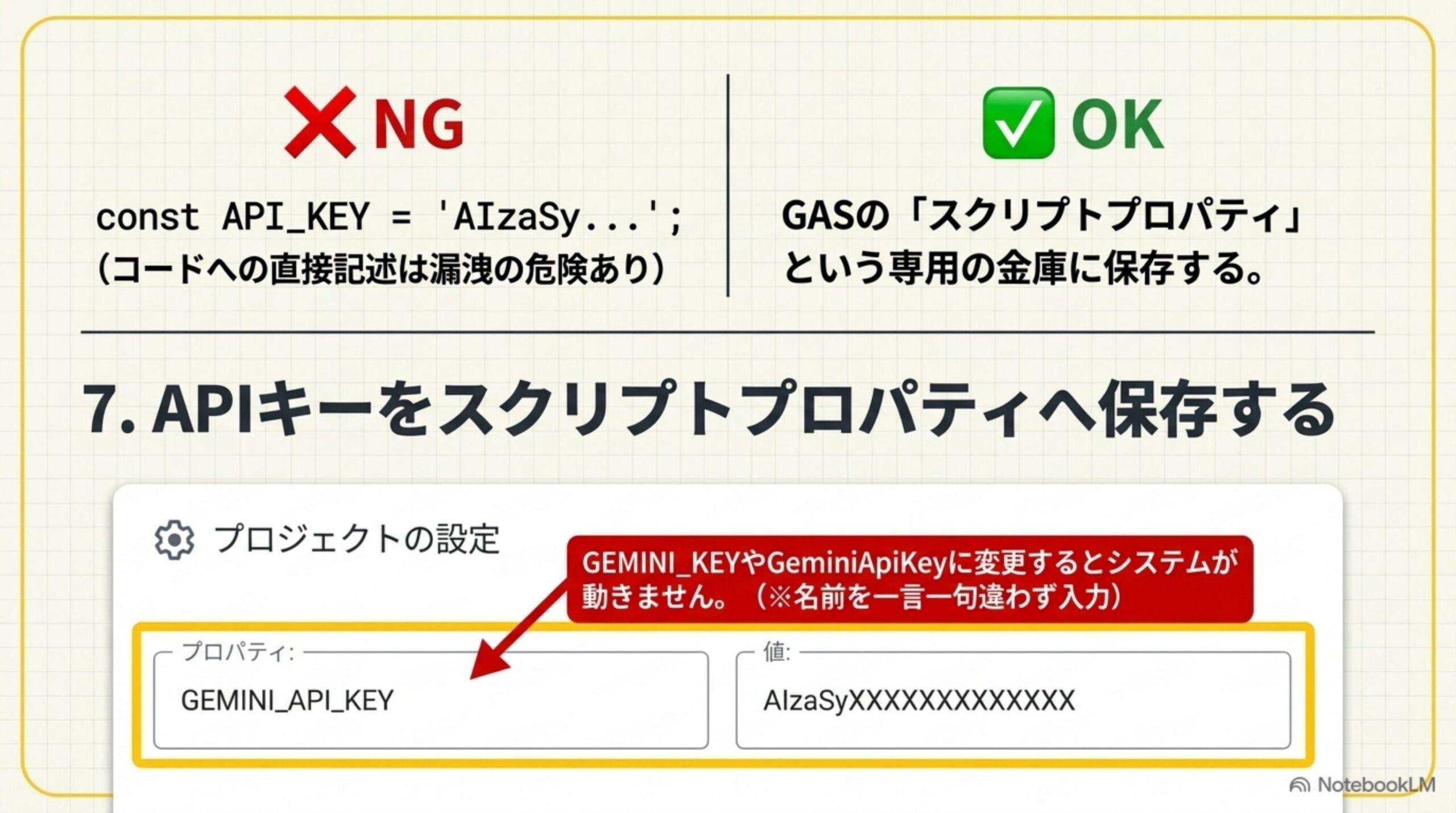 コードへの直接記述はNG GASのスクリプトプロパティという専用の金庫にプロパティ名GEMINI_API_KEYで保存するのがOKという比較図