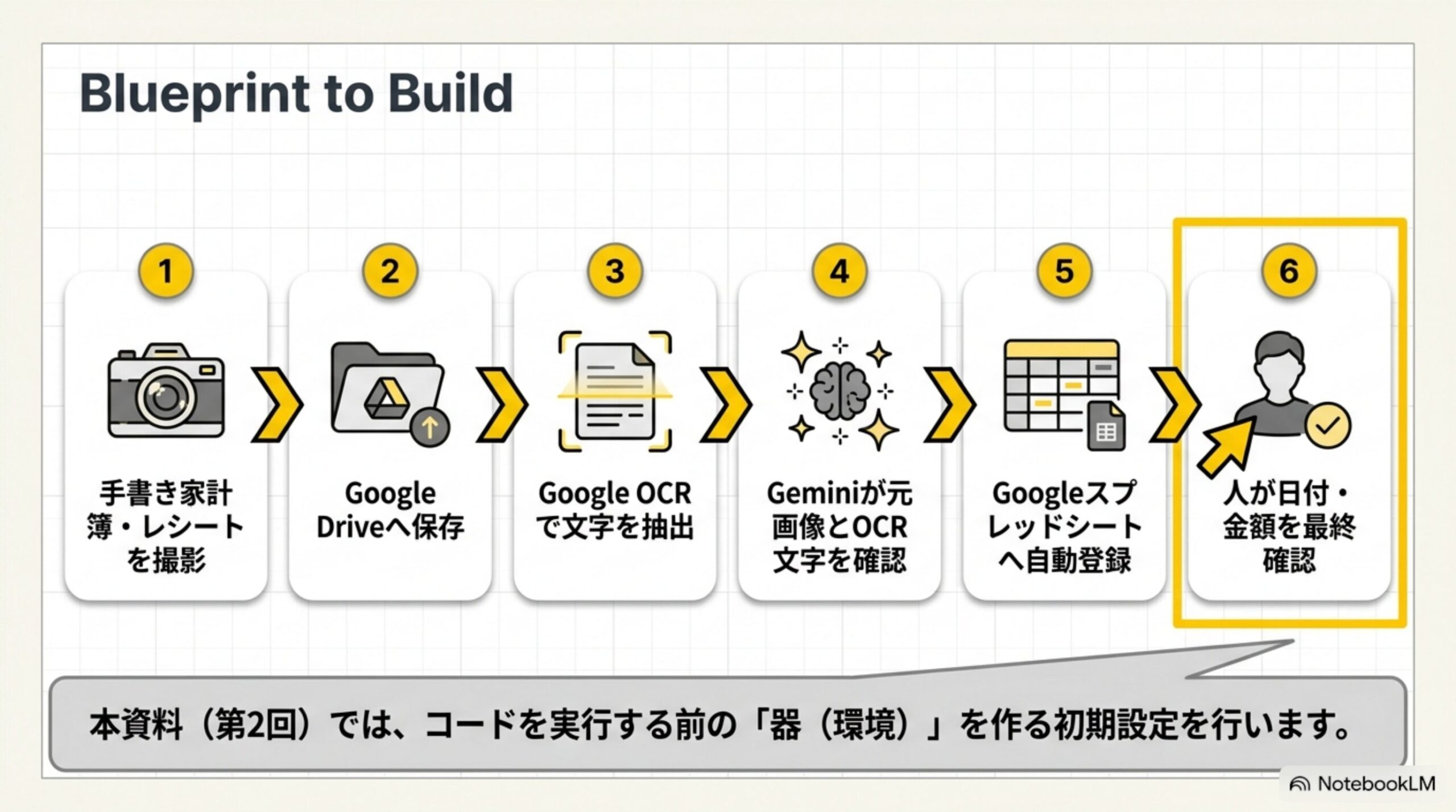 Blueprint to Build 撮影からGoogle Drive保存、OCR、Gemini確認、自動登録、人の最終確認までの6ステップ全体像