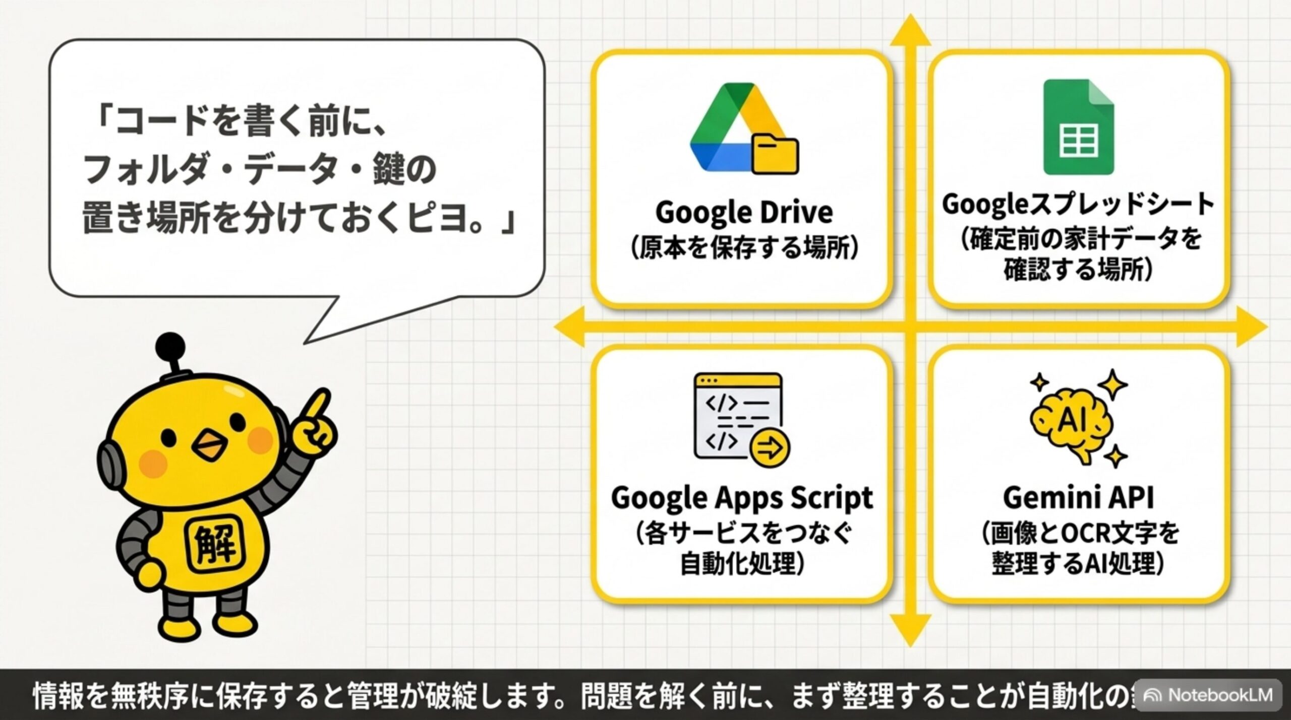 コードを書く前にGoogle Drive Googleスプレッドシート Google Apps Script Gemini APIの4つの役割を分けて整理する図