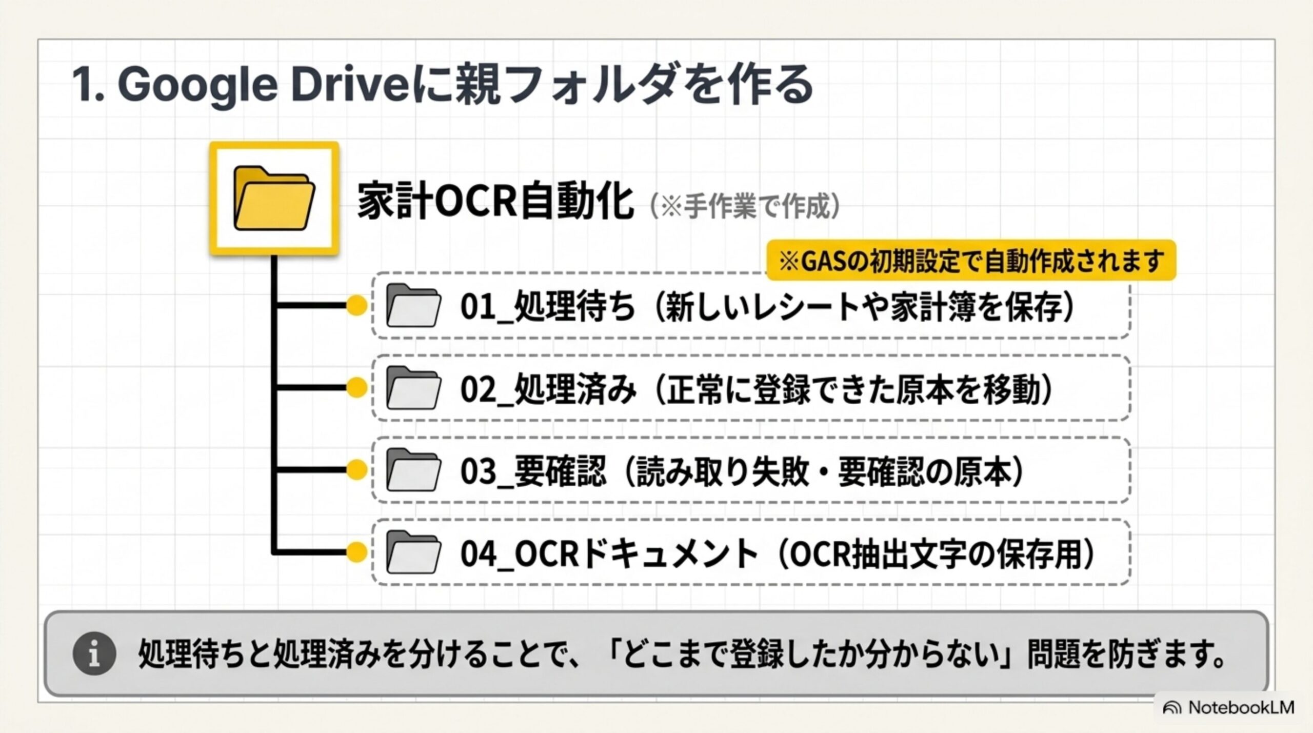 Google Driveに親フォルダ家計OCR自動化を作り01処理待ち02処理済み03要確認04OCRドキュメントのサブフォルダをGASで自動作成する構成図