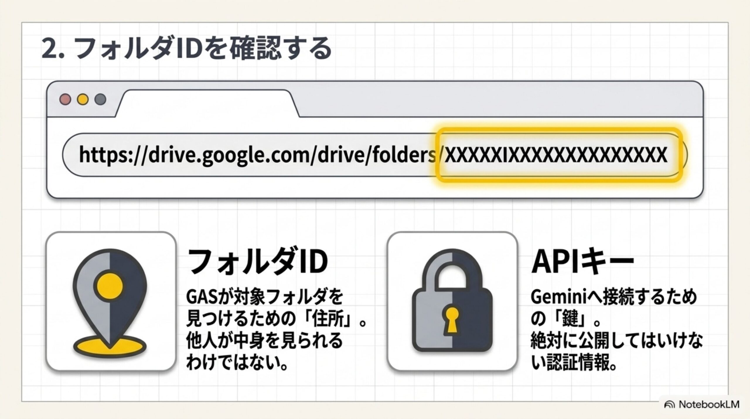 ブラウザURLのfolders以降がフォルダID フォルダIDは住所でありAPIキーは鍵であることを示す比較図