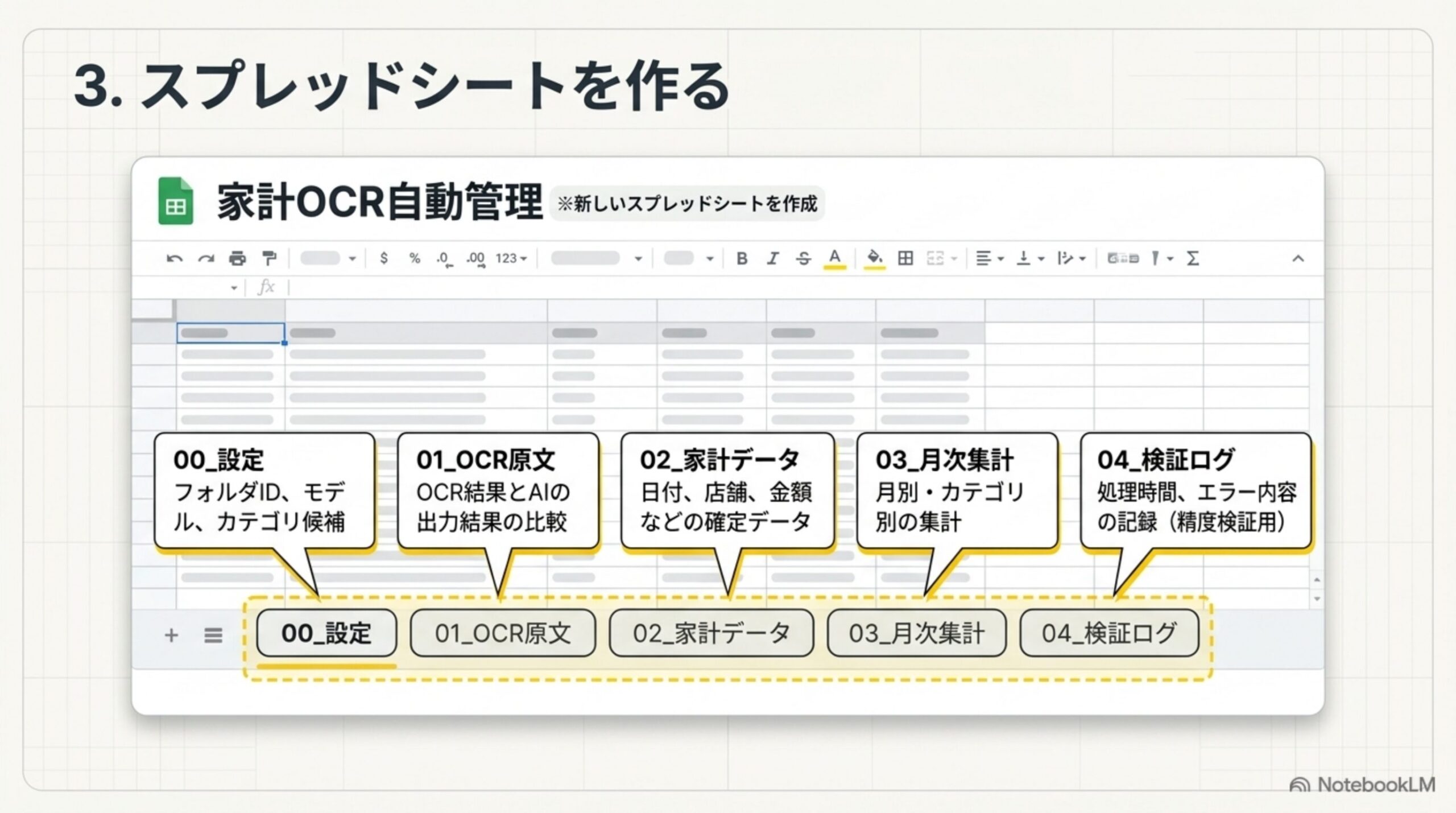 Googleスプレッドシート家計OCR自動管理を作成し00設定01OCR原文02家計データ03月次集計04検証ログの5シート構成を示す図