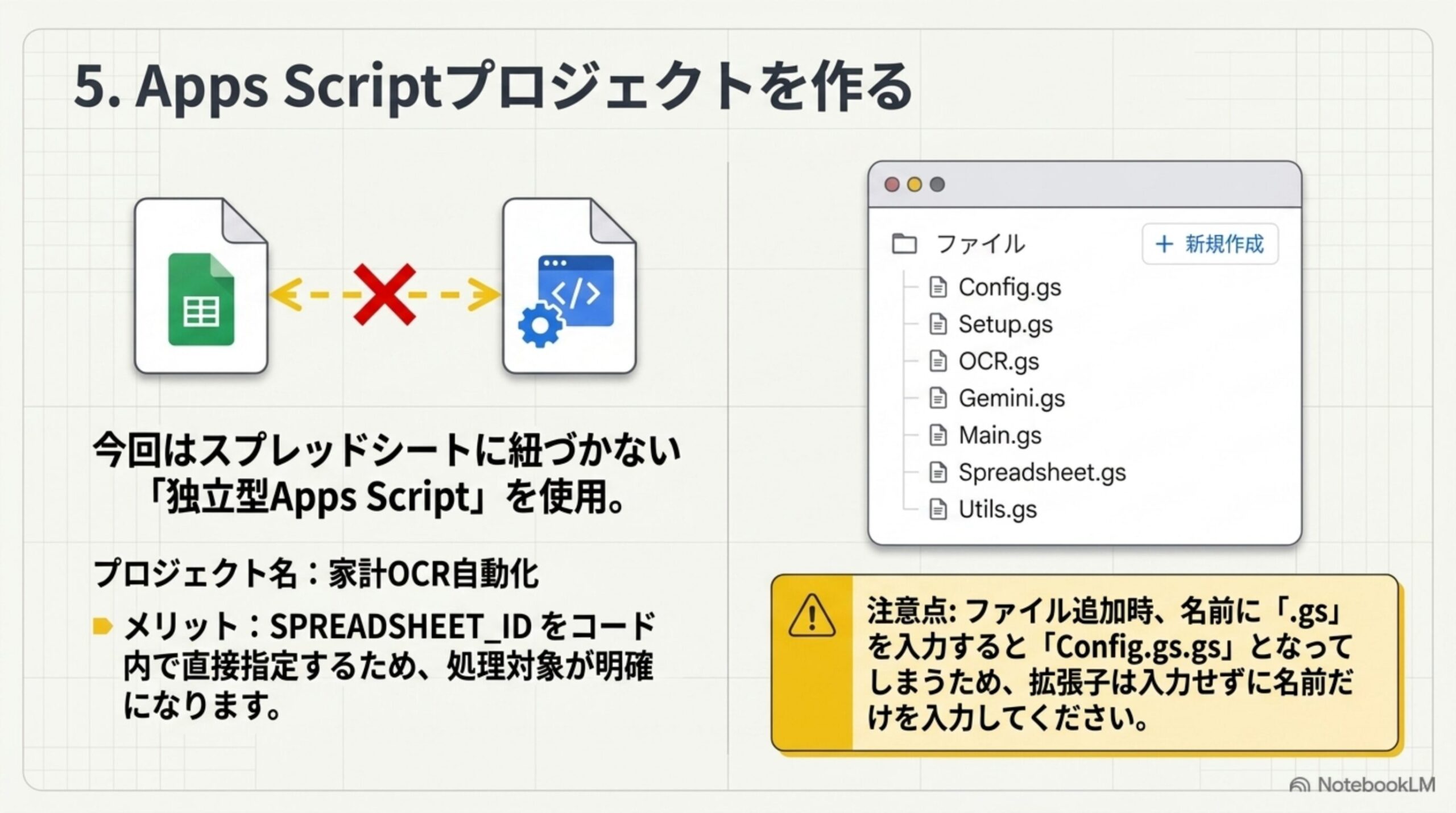 スプレッドシートに紐づかない独立型Apps Scriptを使用しConfig.gsなど7ファイル構成を作る図 拡張子の二重入力に注意