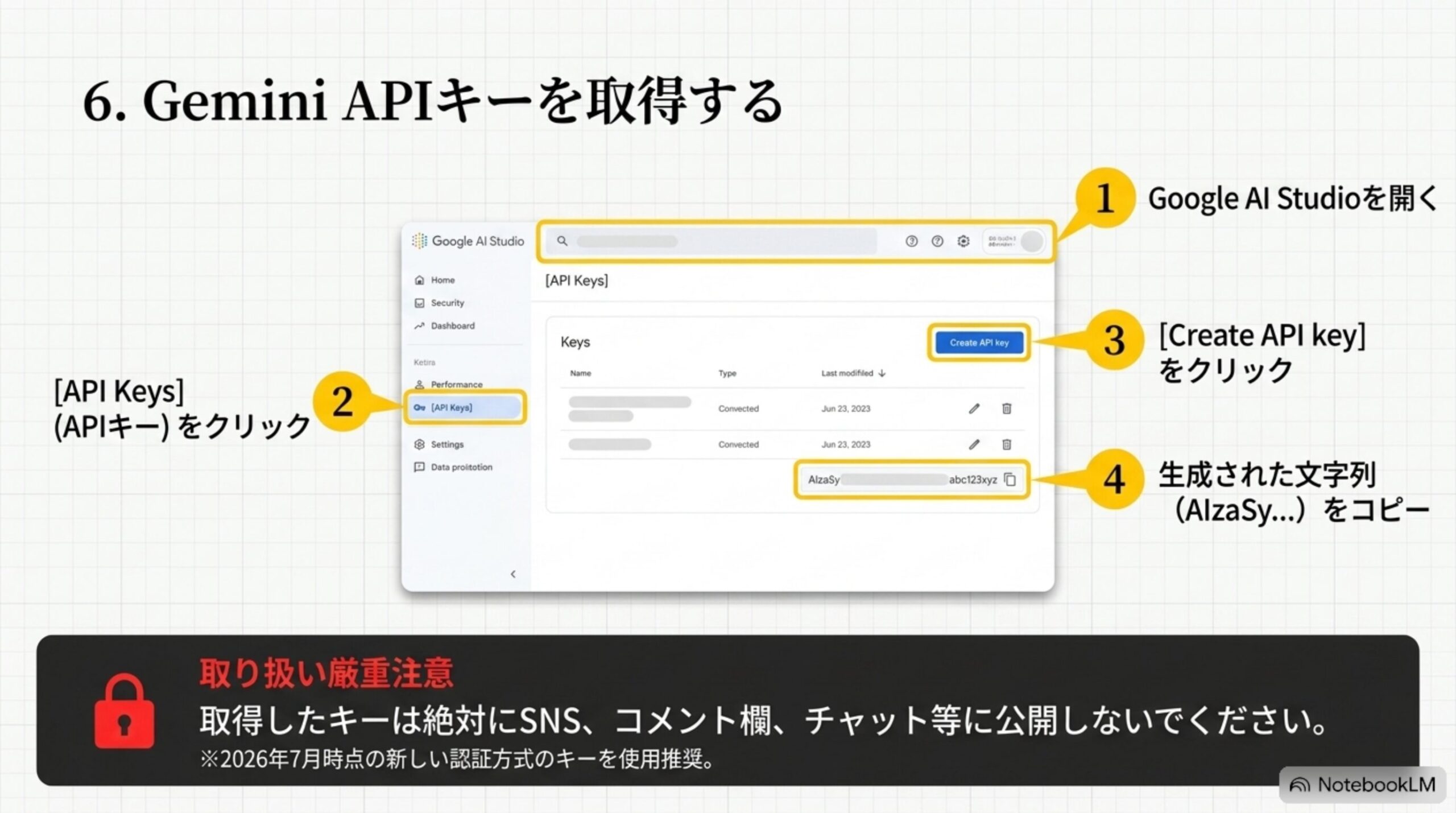 Google AI StudioでAPI Keysを開きCreate API keyで生成された文字列をコピーする手順図 取得したキーは公開しない厳重注意