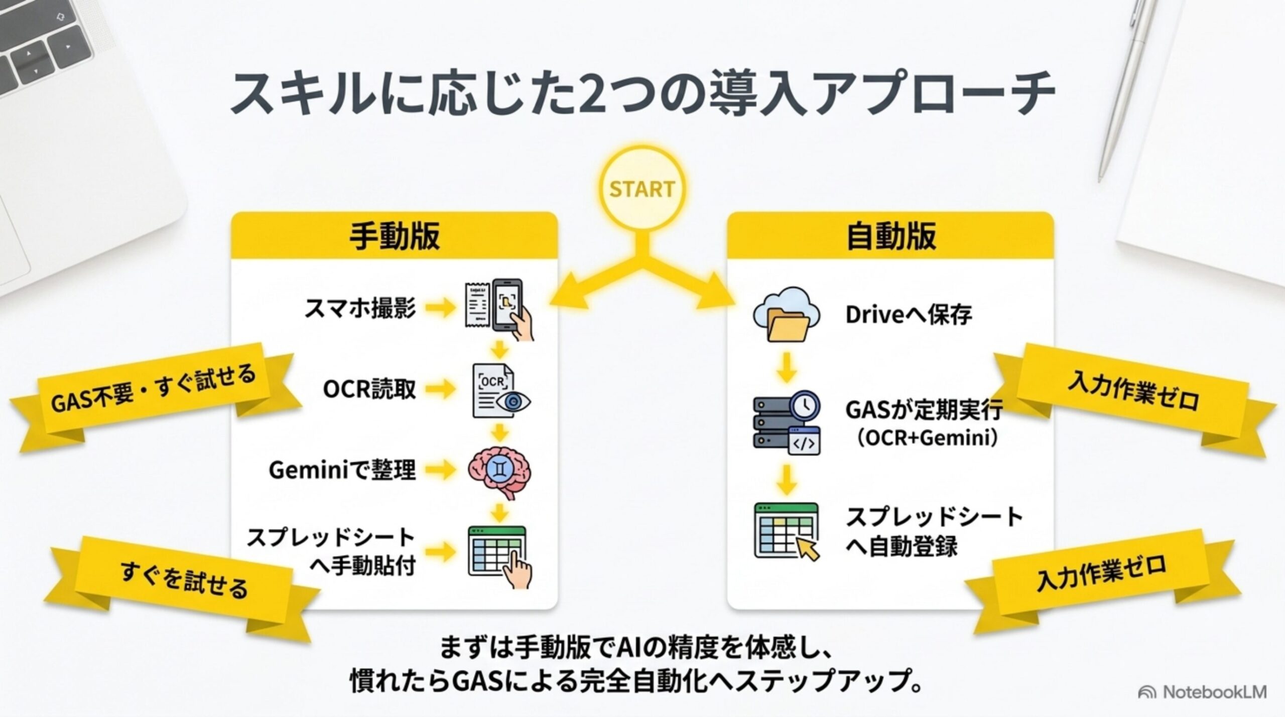 スキルに応じた2つの導入アプローチ：GAS不要ですぐ試せる手動版と入力作業ゼロの自動版