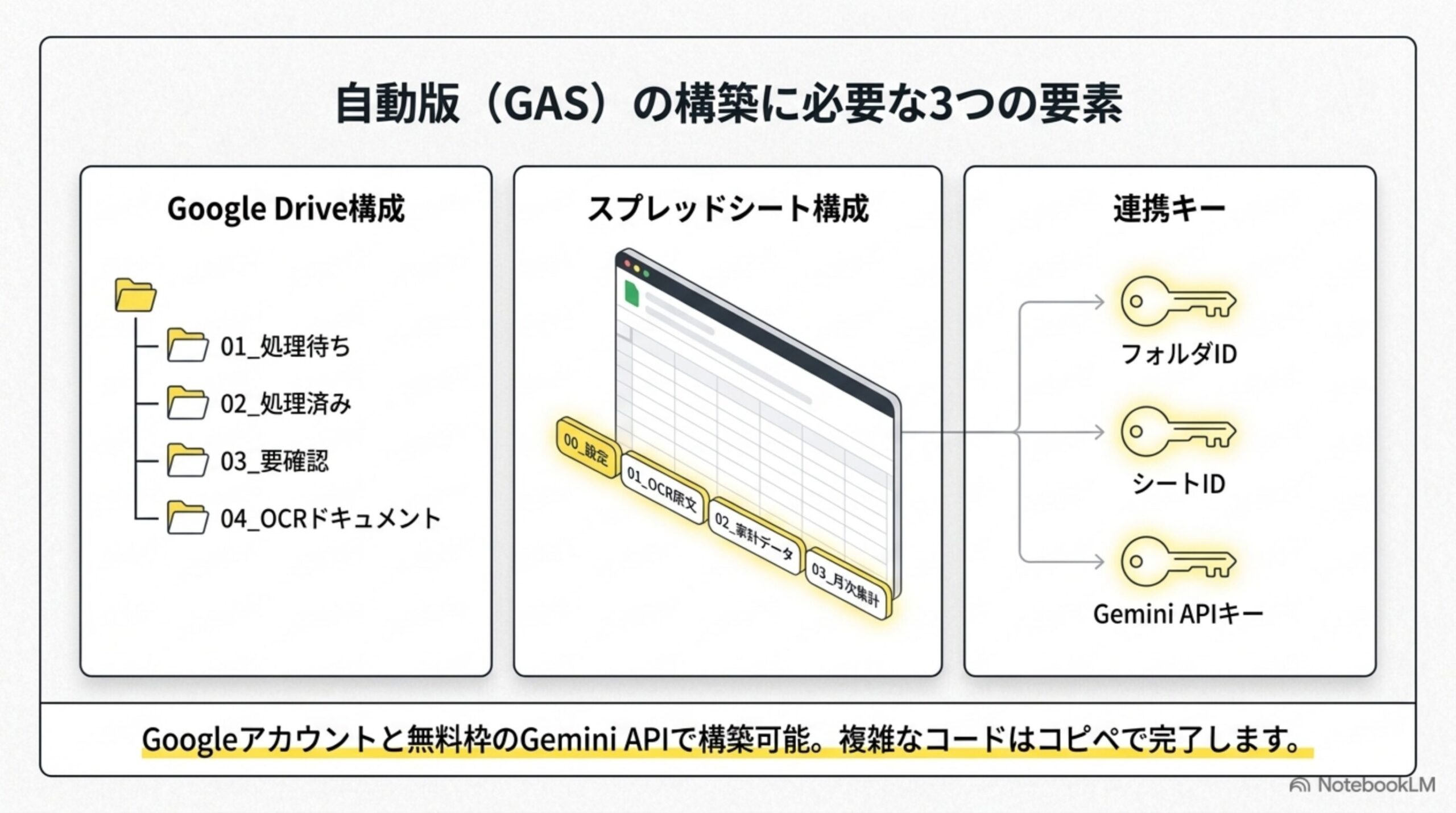 自動版GASの構築に必要な3つの要素：Google Driveフォルダ構成・スプレッドシート構成・連携キー