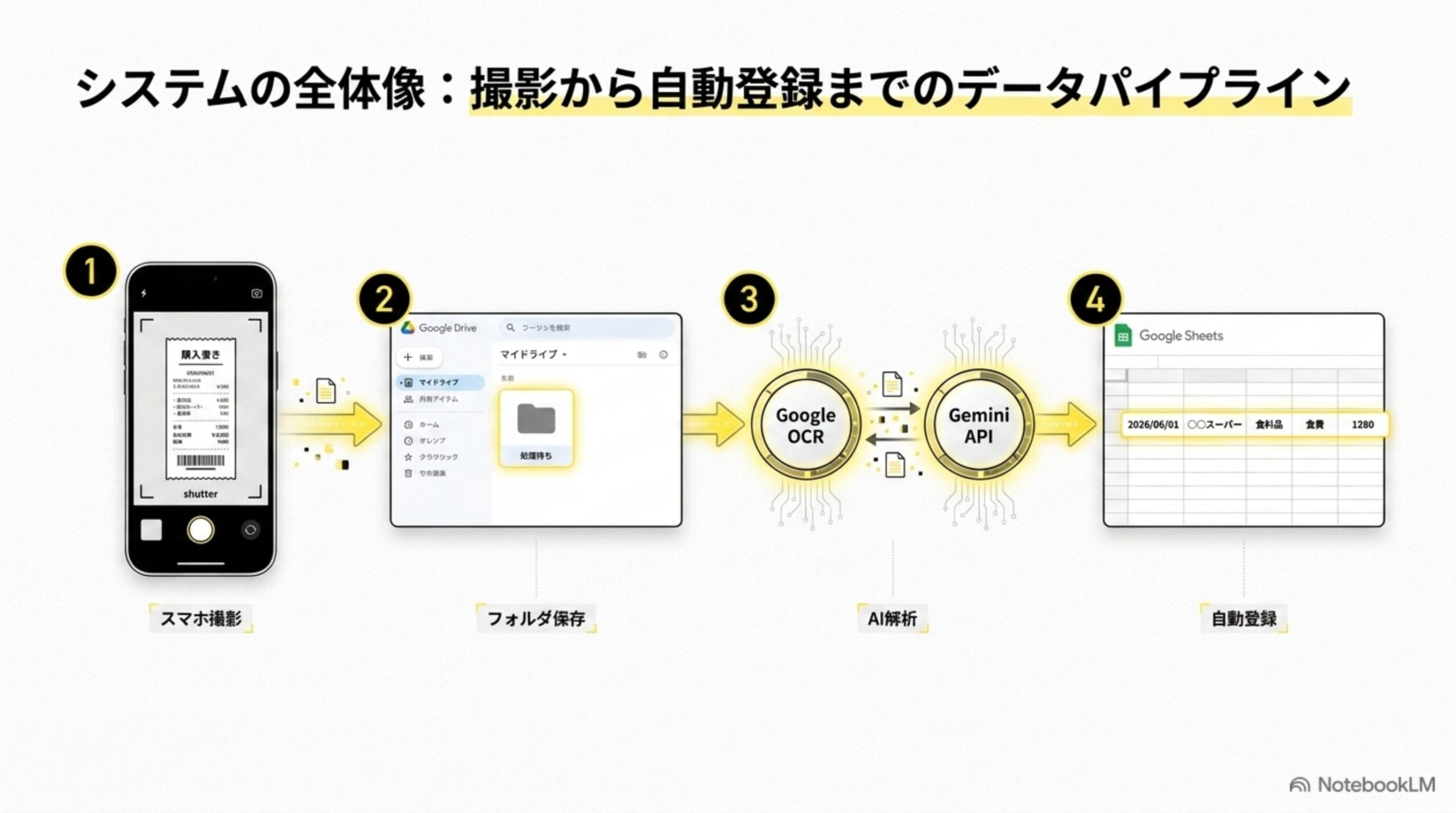 スマホ撮影からGoogle Drive保存、OCR、Gemini解析、スプレッドシート自動登録までのデータパイプライン全体像