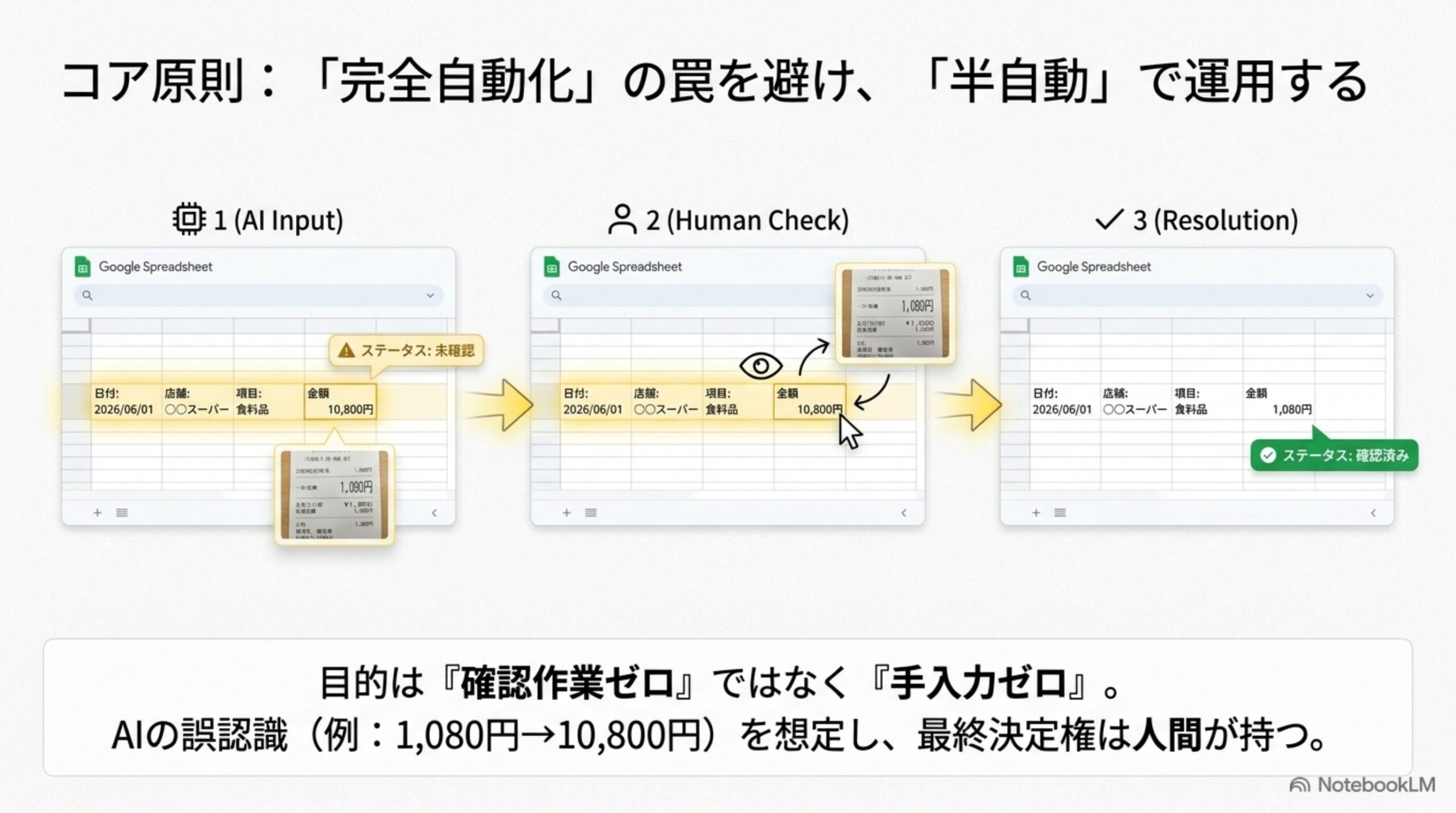 コア原則：完全自動化の罠を避けAI入力・人間チェック・確認済みの半自動で運用する3ステップ