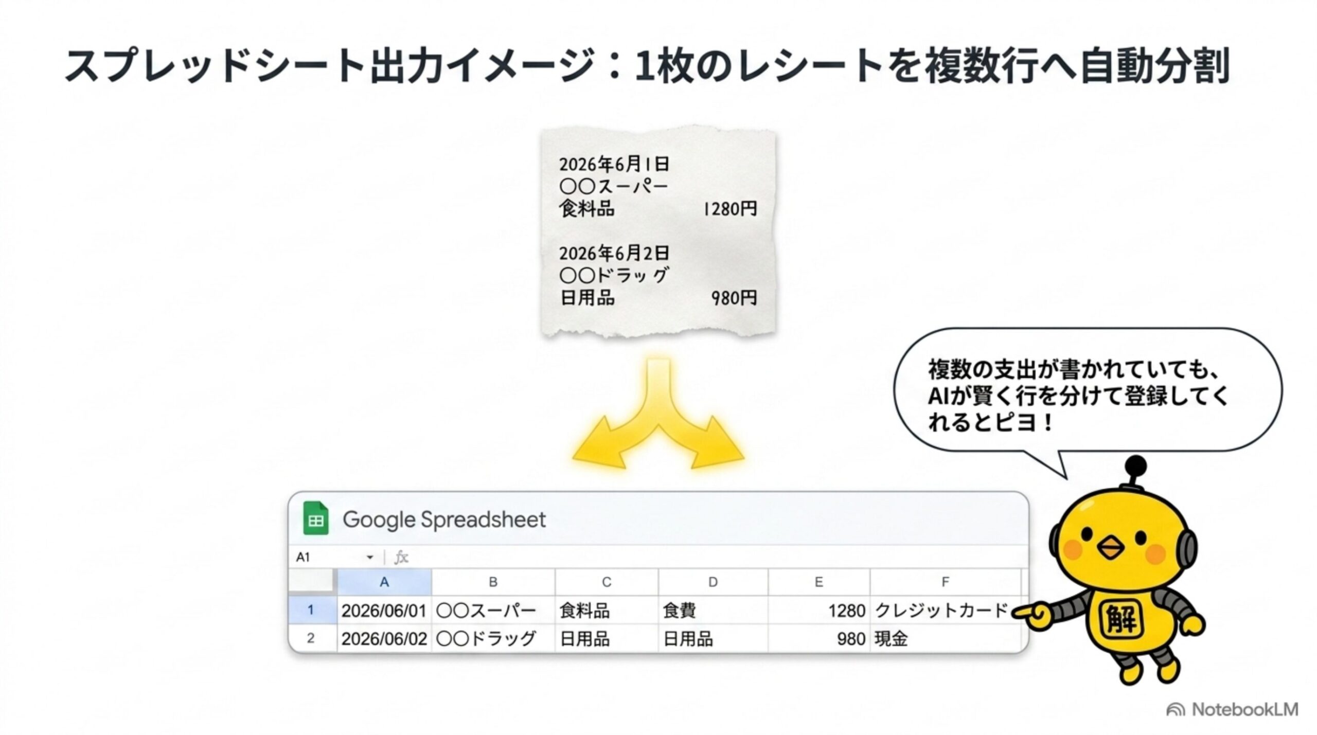1枚のメモに複数の支出が書かれていてもAIがスプレッドシートの複数行へ自動分割するイメージ