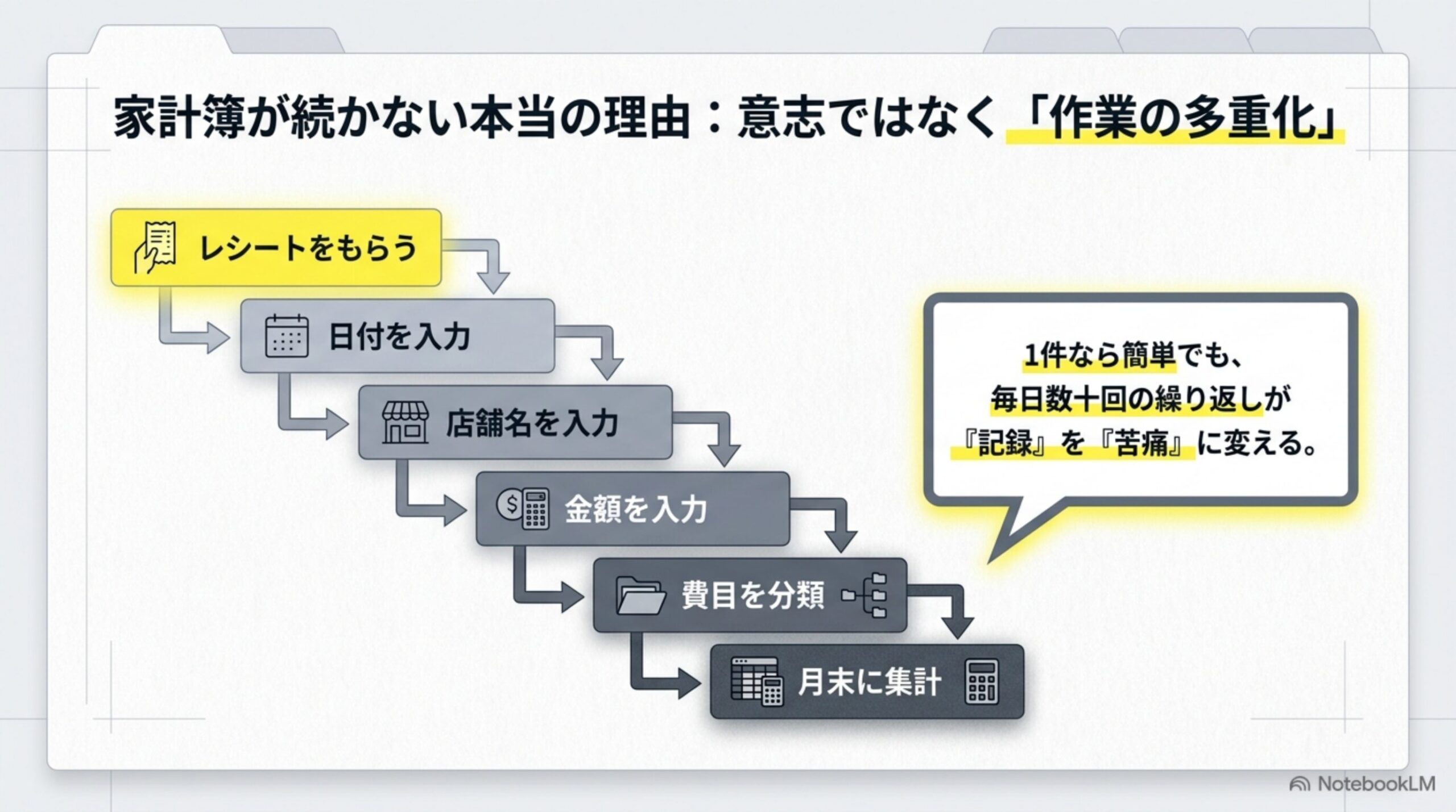 家計簿が続かない本当の理由は意志ではなく作業の多重化であることを示すフロー図
