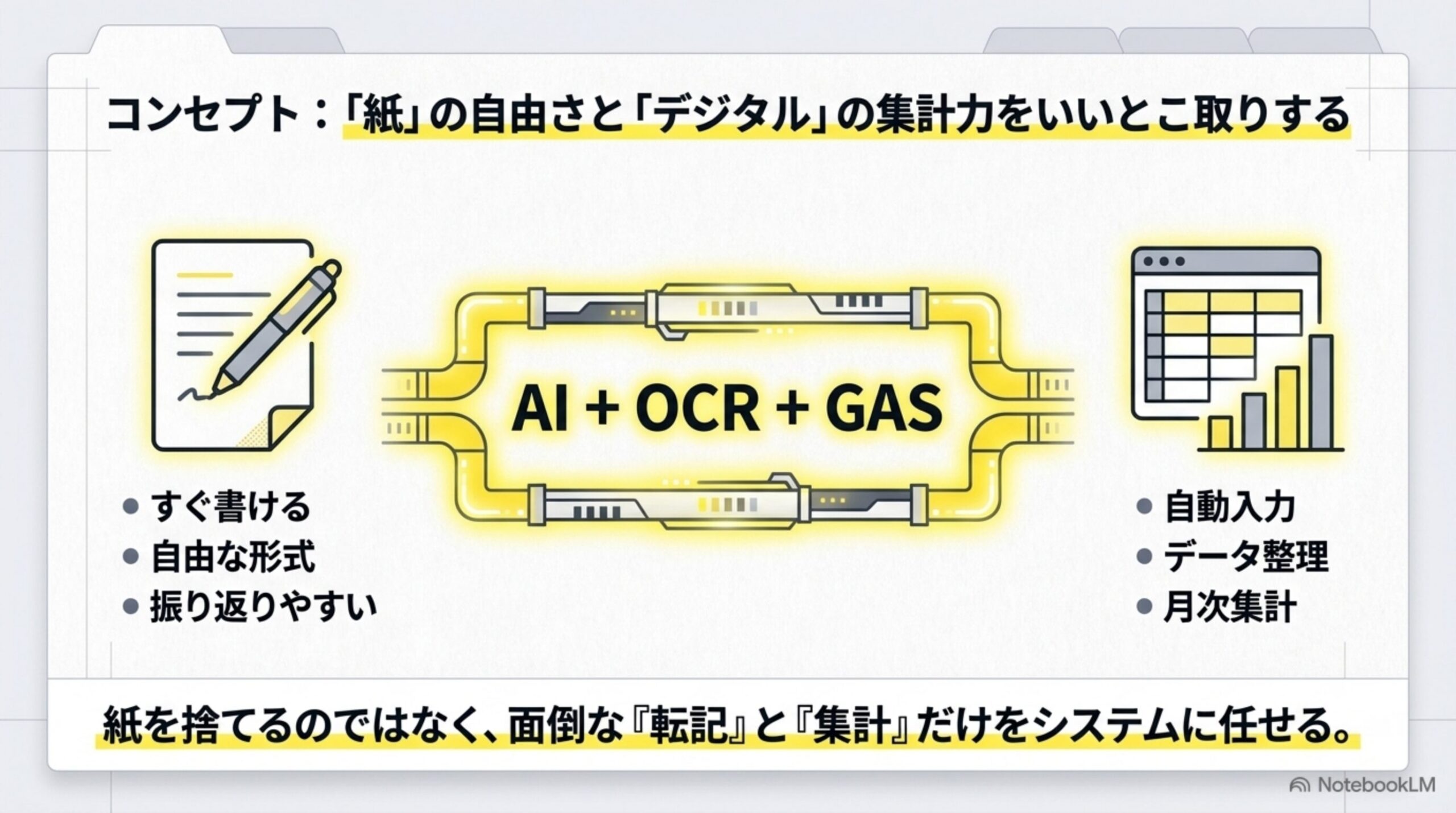 コンセプト 紙の自由さとデジタルの集計力をAI OCR GASでいいとこ取りする 紙を捨てるのではなく面倒な転記と集計だけをシステムに任せる