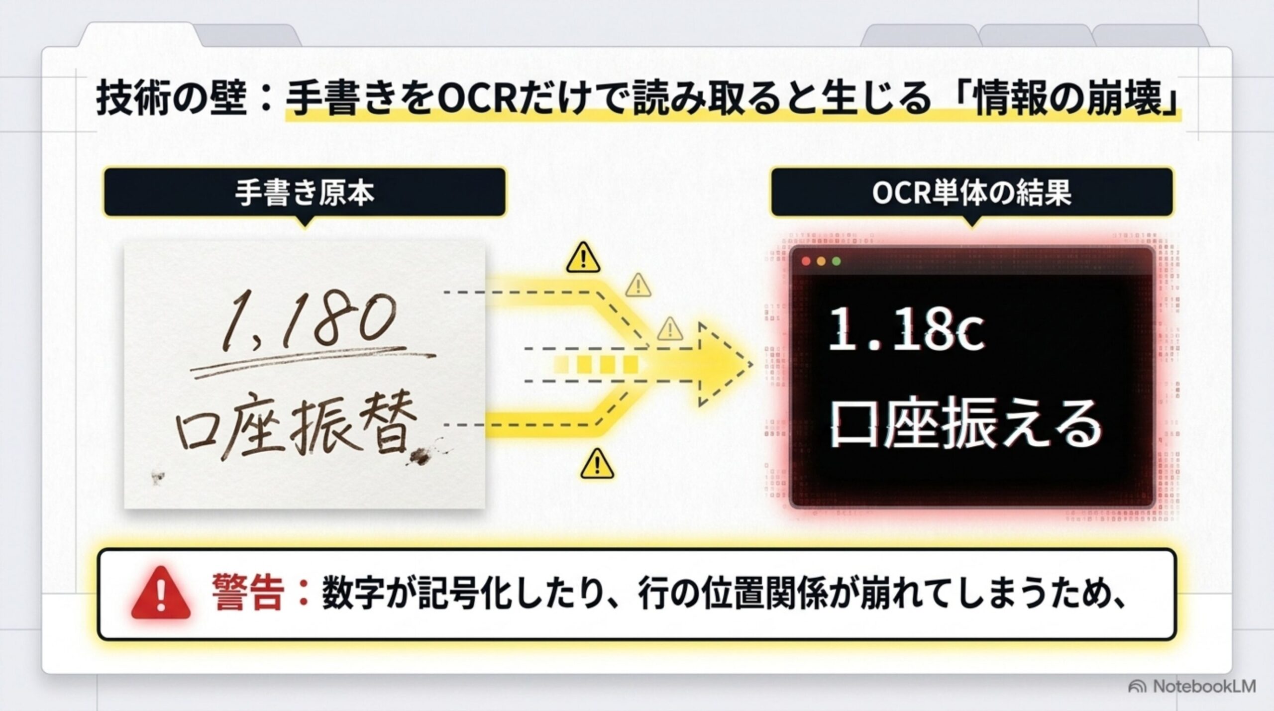 技術の壁 手書きをOCRだけで読み取ると数字が記号化し行の位置関係が崩れる情報の崩壊の例