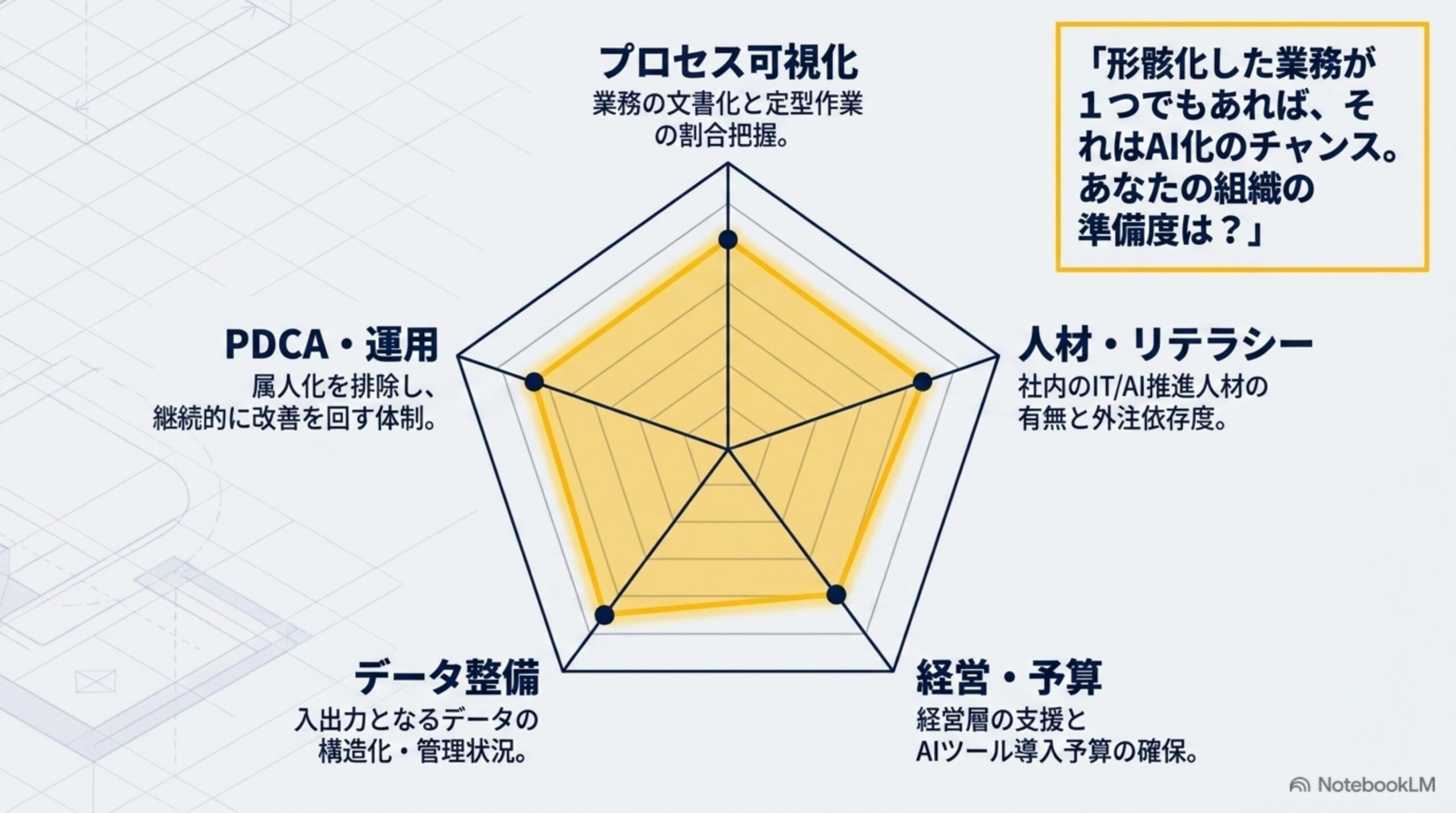 AI内製化による想定成果と見える化を示すスライド