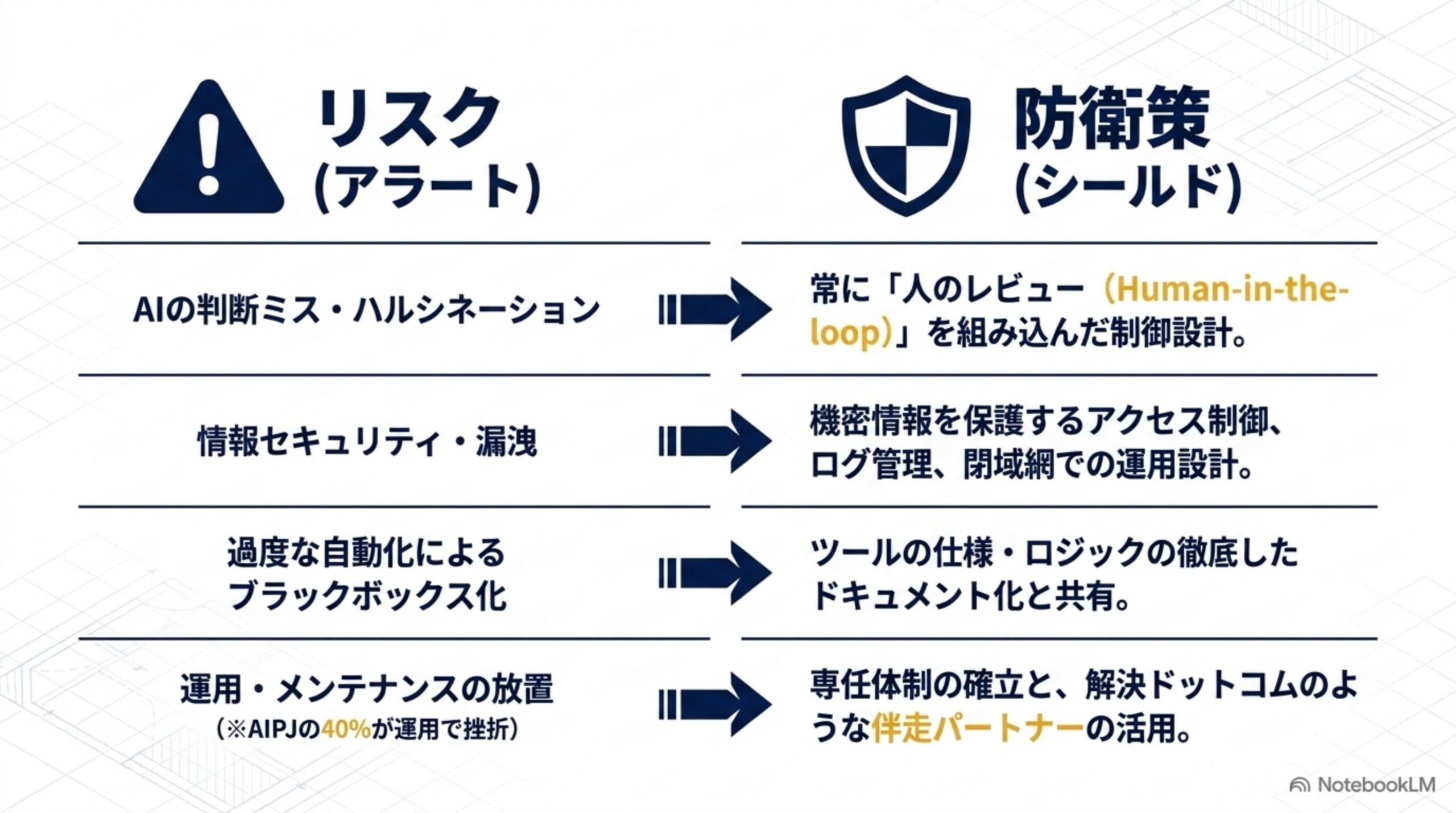 AI内製化の注意点とリスク対策を整理したスライド
