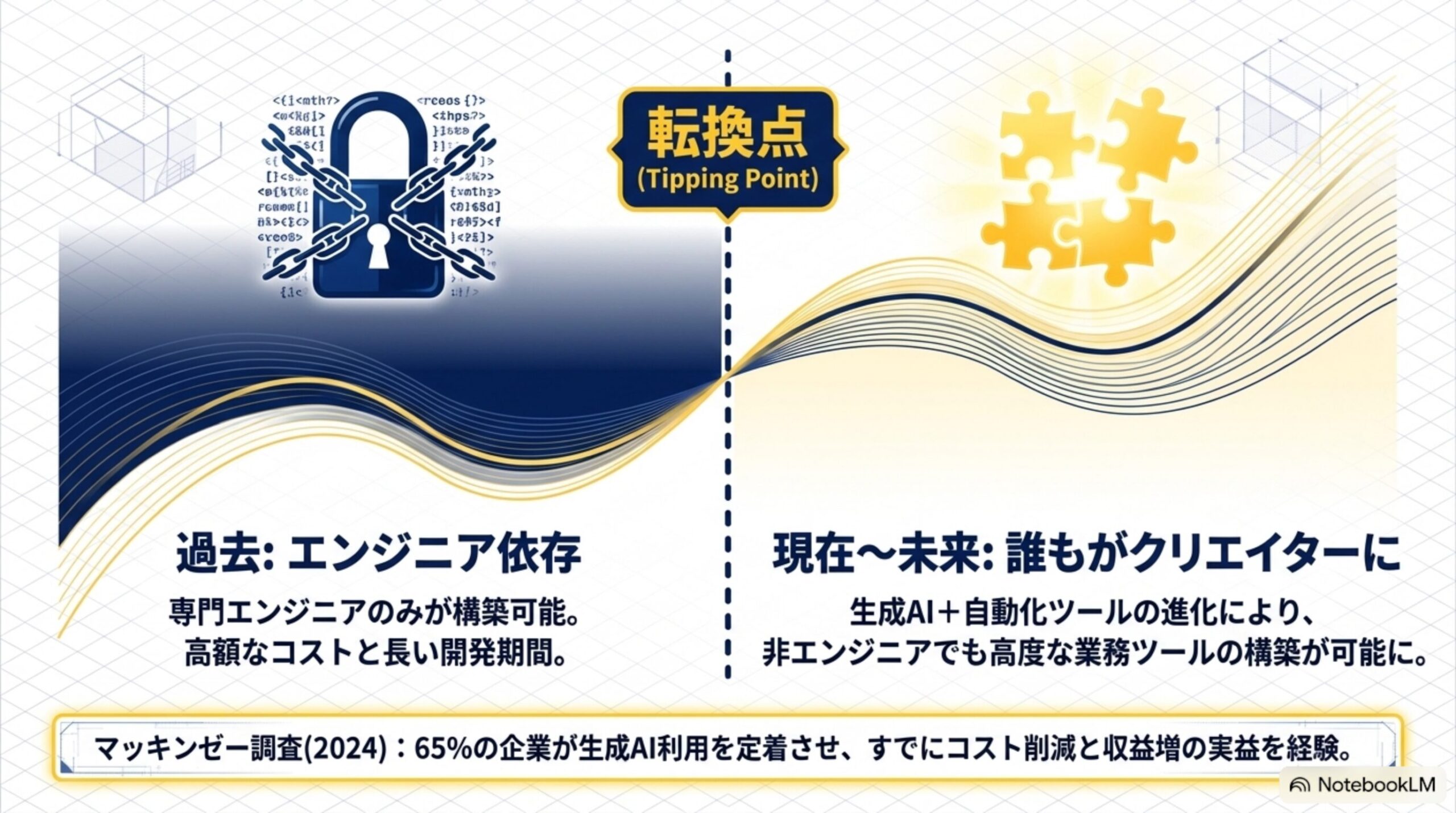 AI自動化と生成AIの実用化による転換点を示すスライド