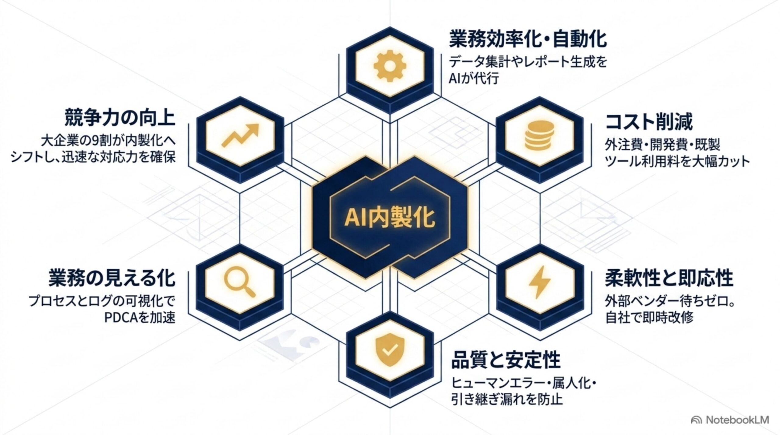 解決ドットコムの全部自社開発ポリシーとAI内製化の親和性を示すスライド