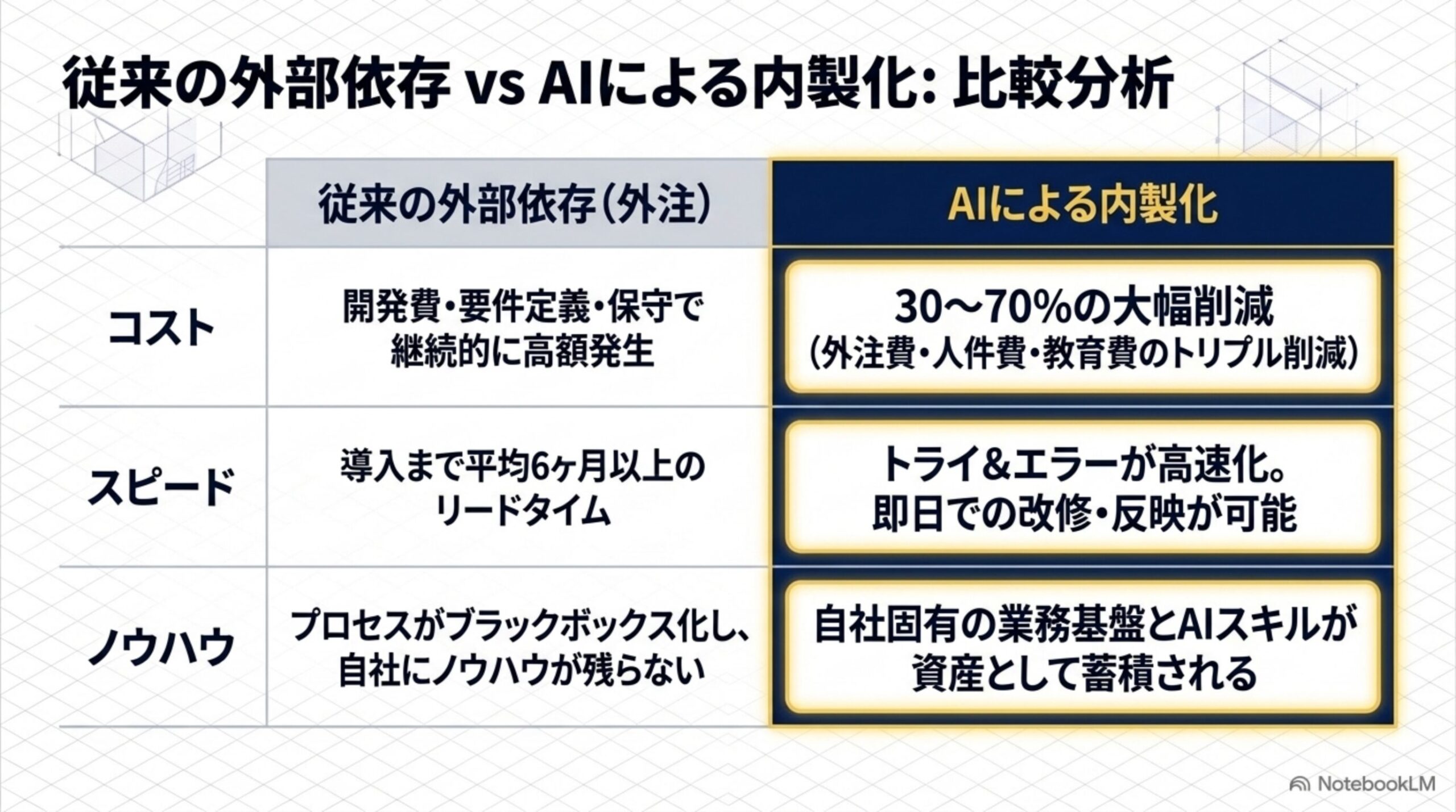 AI内製化で得られる6つの価値をまとめたスライド