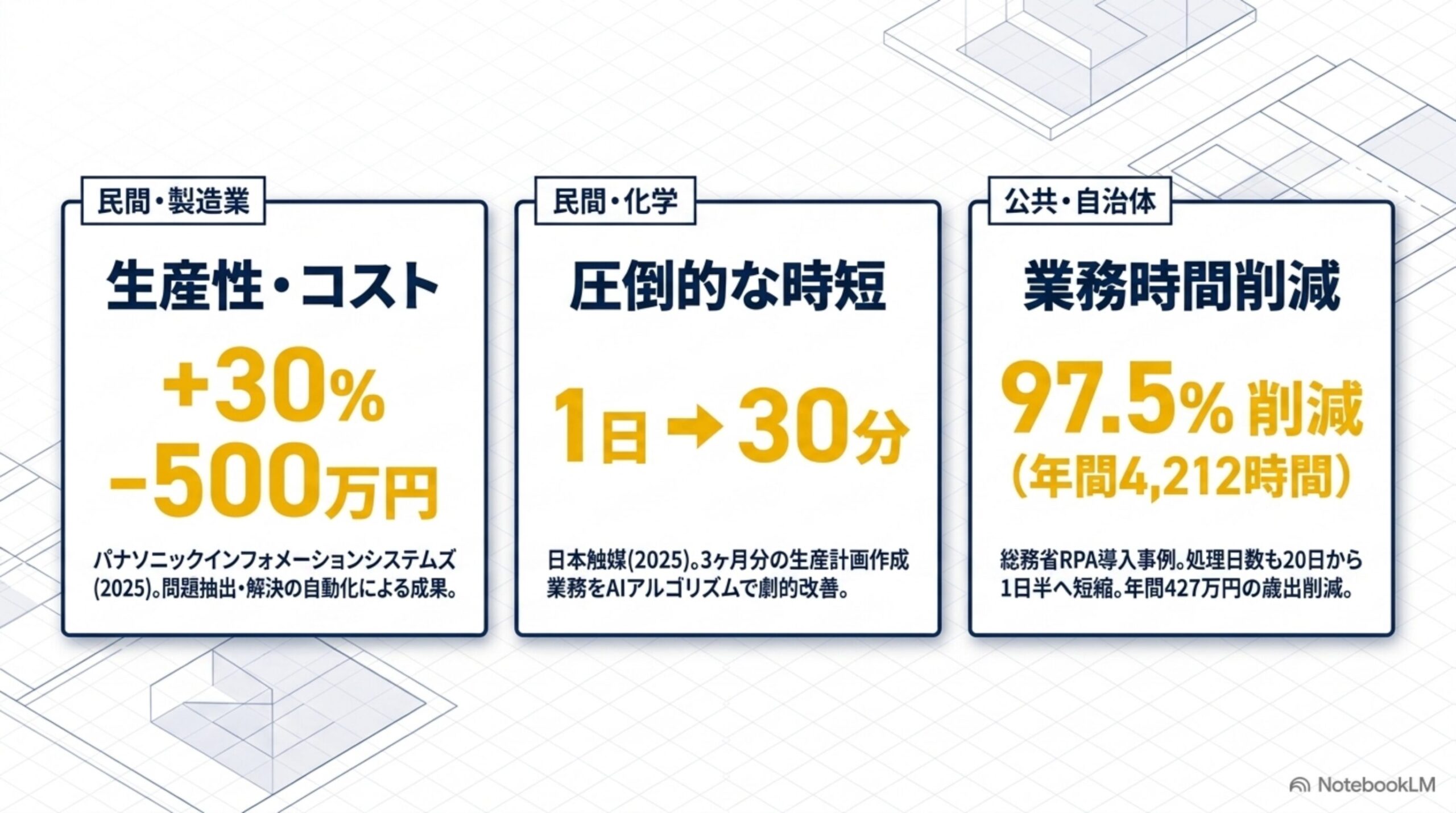 AI内製化ROI計算機と投資対効果の考え方を示すスライド