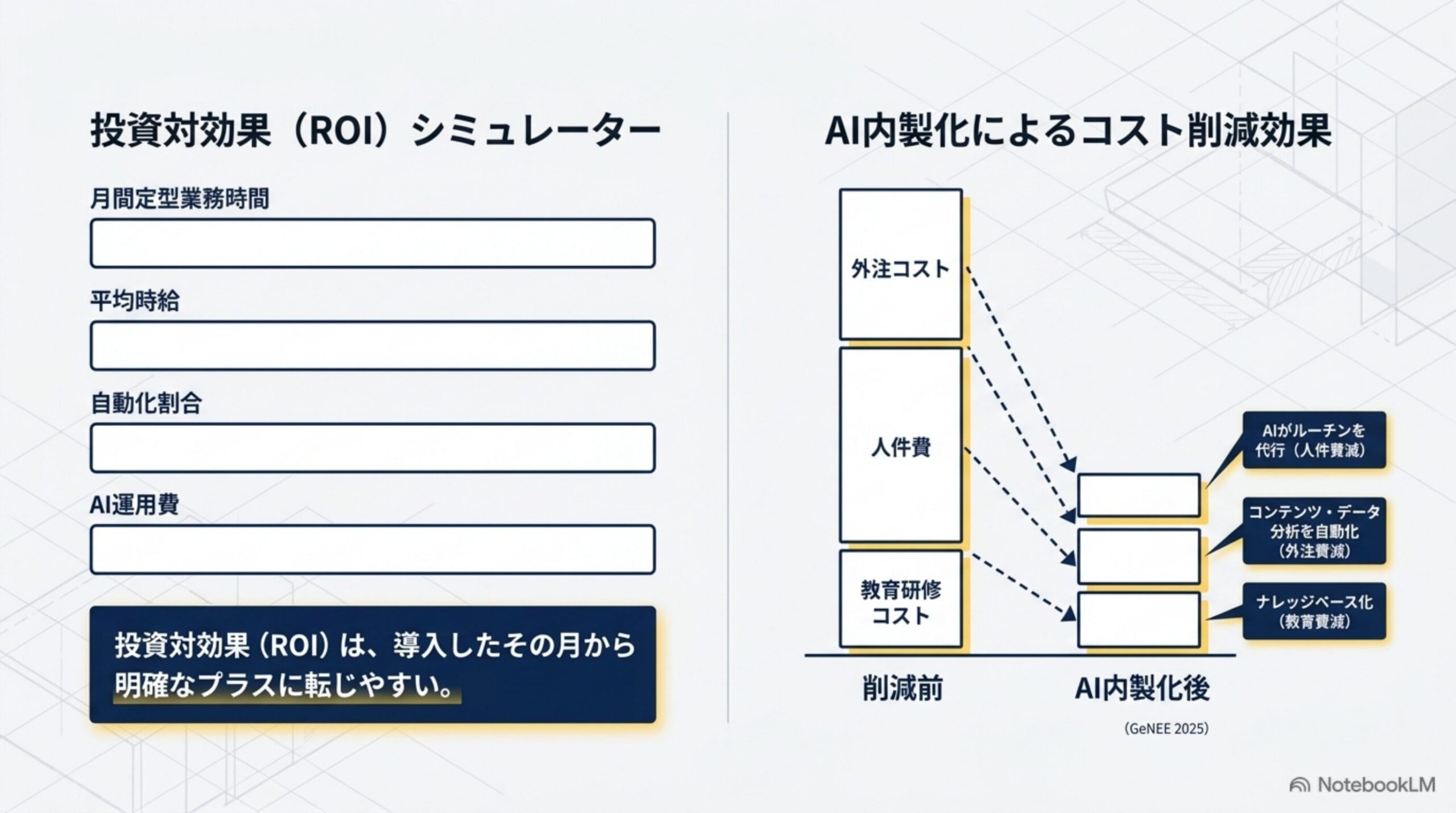 AI内製化ソリューション構築のロードマップを示すスライド