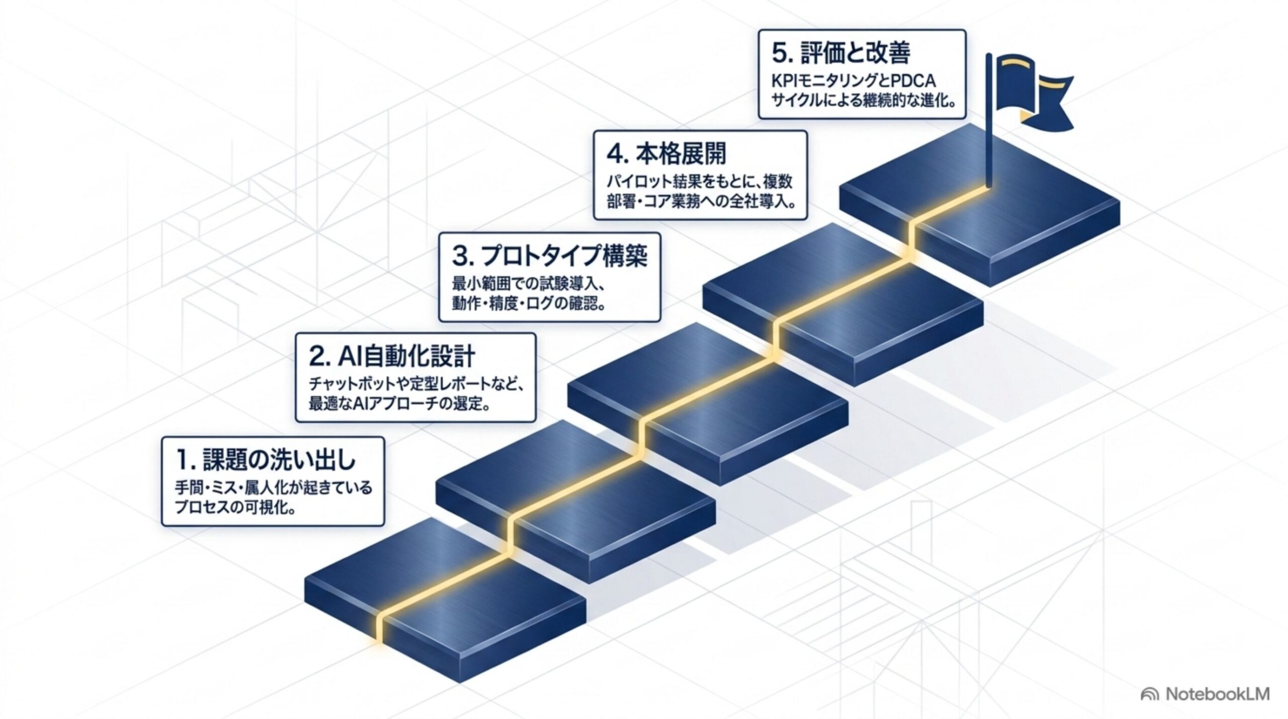 AI内製化準備度診断の内容を補足するスライド