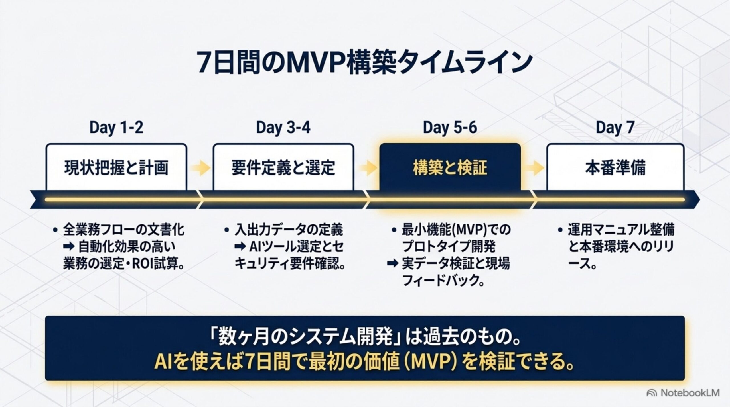 7日間AI内製化スタートプランを示すスライド