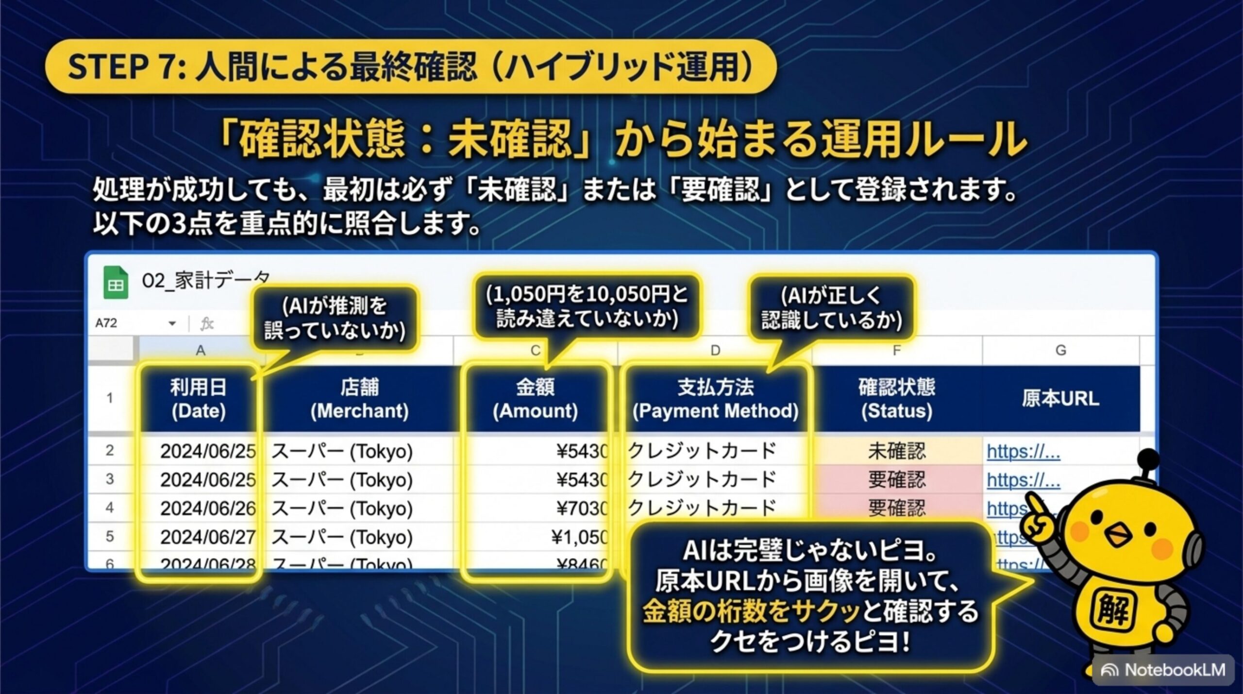 STEP7 人間による最終確認 確認状態未確認から始まる運用ルール 利用日金額支払方法の3点を重点的に照合しAIは完璧ではないため原本URLから画像を開いて金額の桁数を確認する図