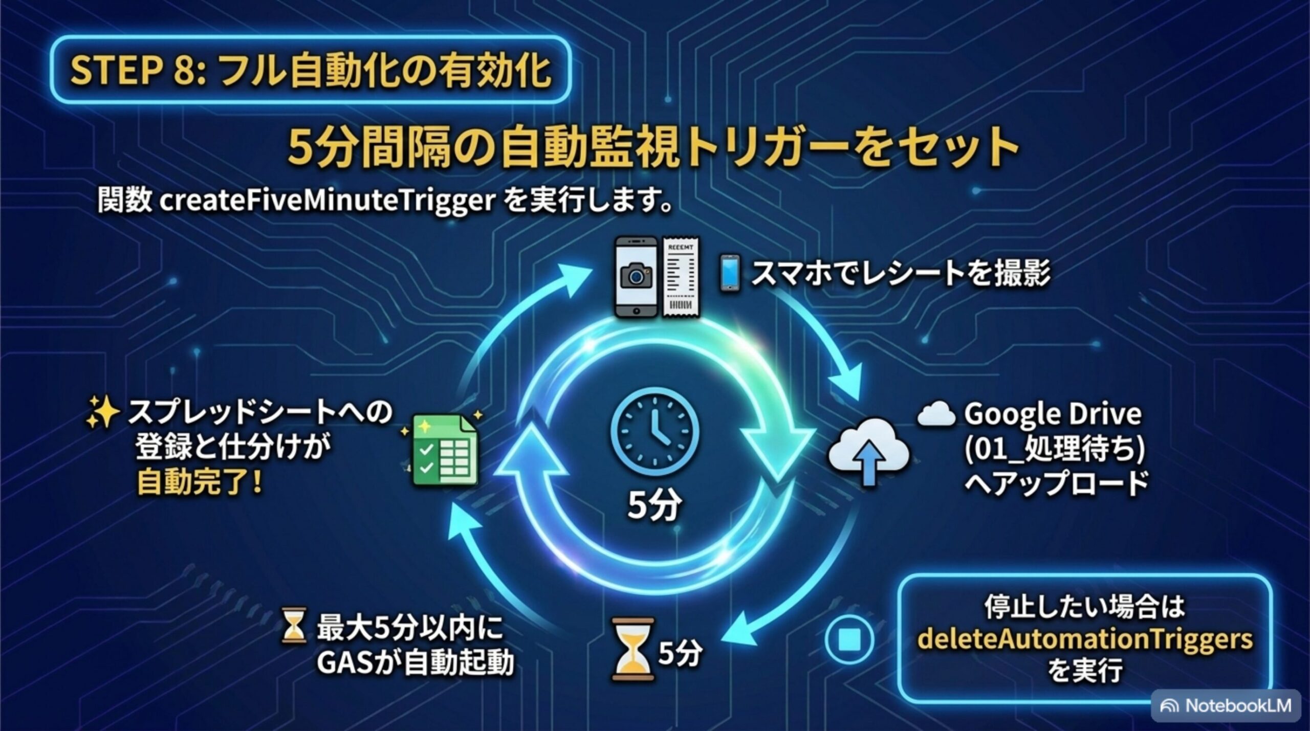STEP8 フル自動化の有効化 createFiveMinuteTriggerを実行し5分間隔の自動監視トリガーをセット スマホで撮影しGoogle Driveへアップロードすると最大5分以内にGASが自動起動してスプレッドシートへの登録が自動完了する図