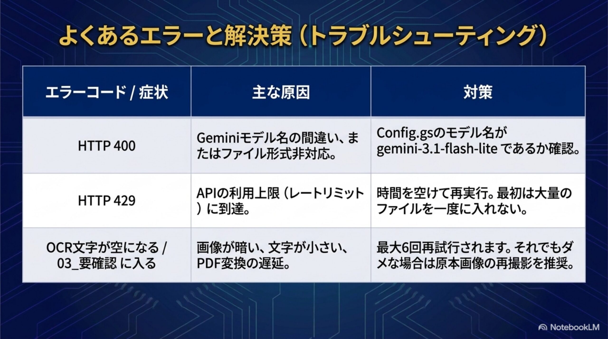 よくあるエラーと解決策トラブルシューティング表 HTTP400はモデル名間違いやファイル形式非対応 HTTP429はAPI利用上限到達 OCR文字が空になるのは画像が暗い文字が小さいPDF変換の遅延が主な原因