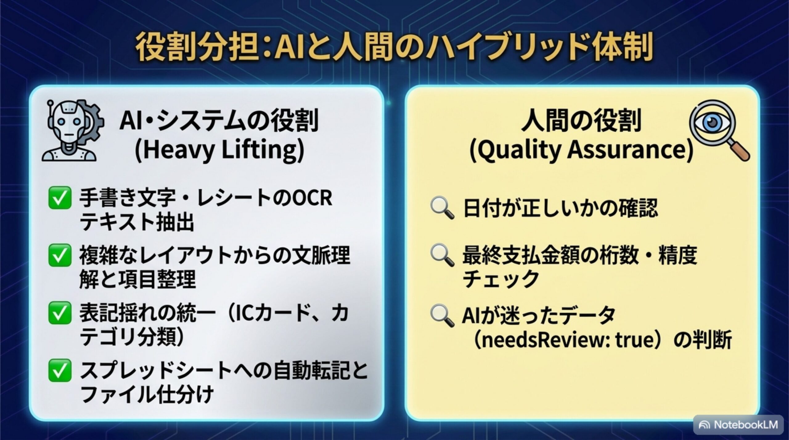 役割分担AIと人間のハイブリッド体制 AIシステムの役割はOCRテキスト抽出や複雑なレイアウトの文脈理解表記揺れの統一 人間の役割は日付が正しいかの確認最終支払金額の桁数チェックAIが迷ったデータの判断