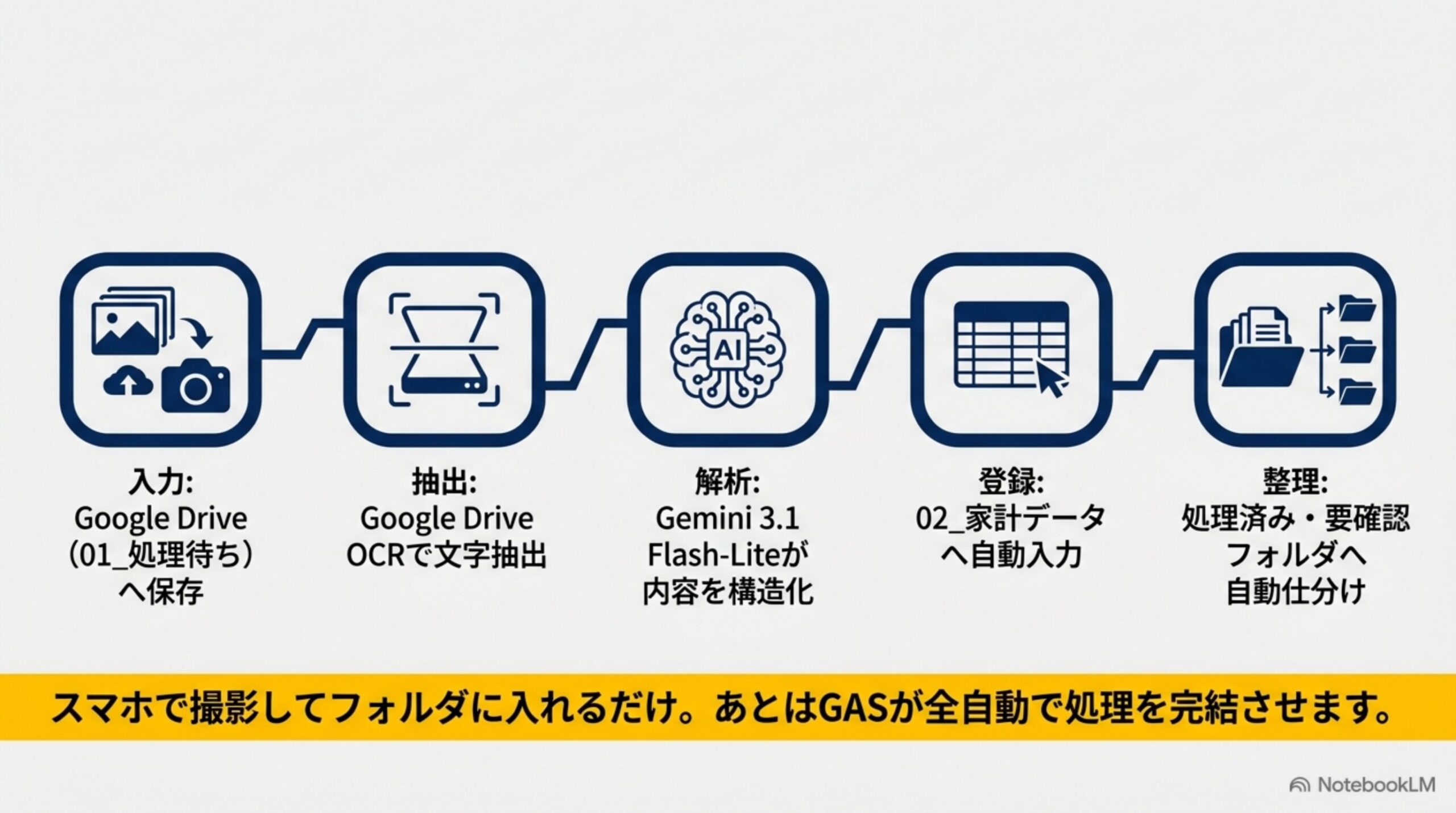 入力Google Drive処理待ちへ保存 抽出Google Drive OCRで文字抽出 解析Gemini 3.1 Flash-Liteが構造化 登録家計データへ自動入力 整理処理済み要確認へ自動仕分けの5ステップ図