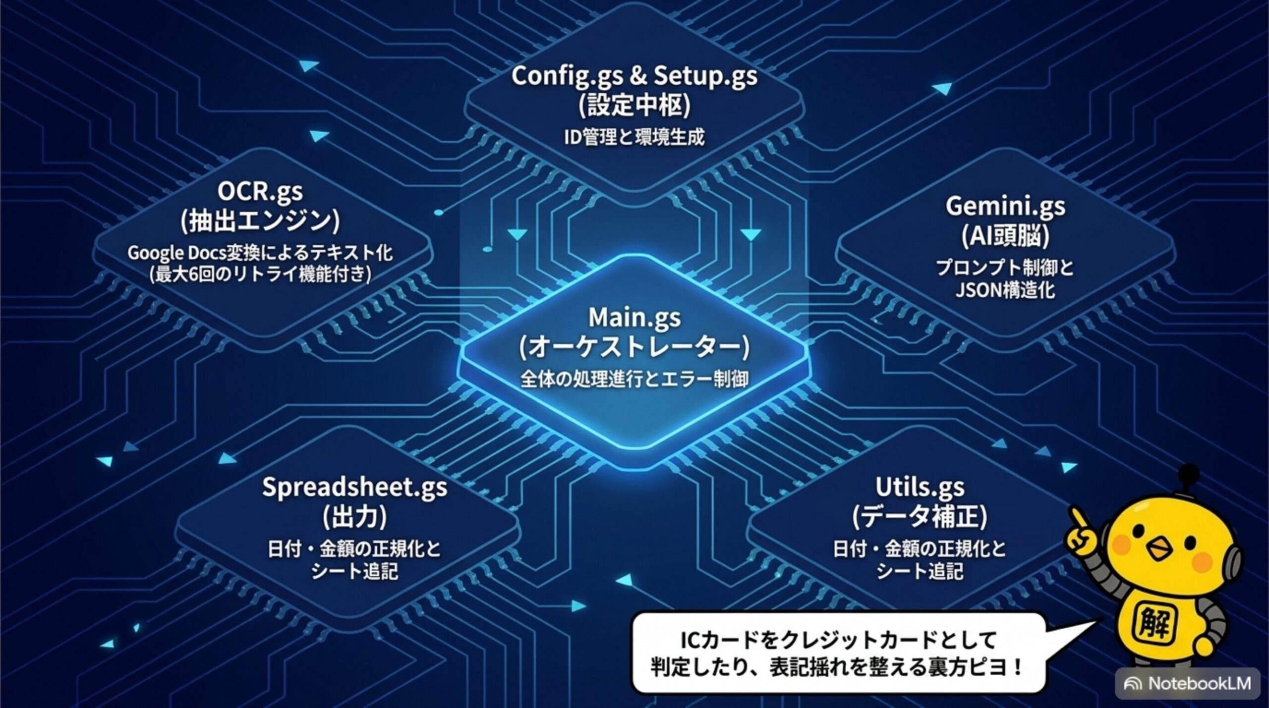 Config.gsとSetup.gsが設定中枢 OCR.gsが抽出エンジン Gemini.gsがAI頭脳 Main.gsがオーケストレーター Spreadsheet.gsが出力 Utils.gsがデータ補正という7ファイルの役割分担図