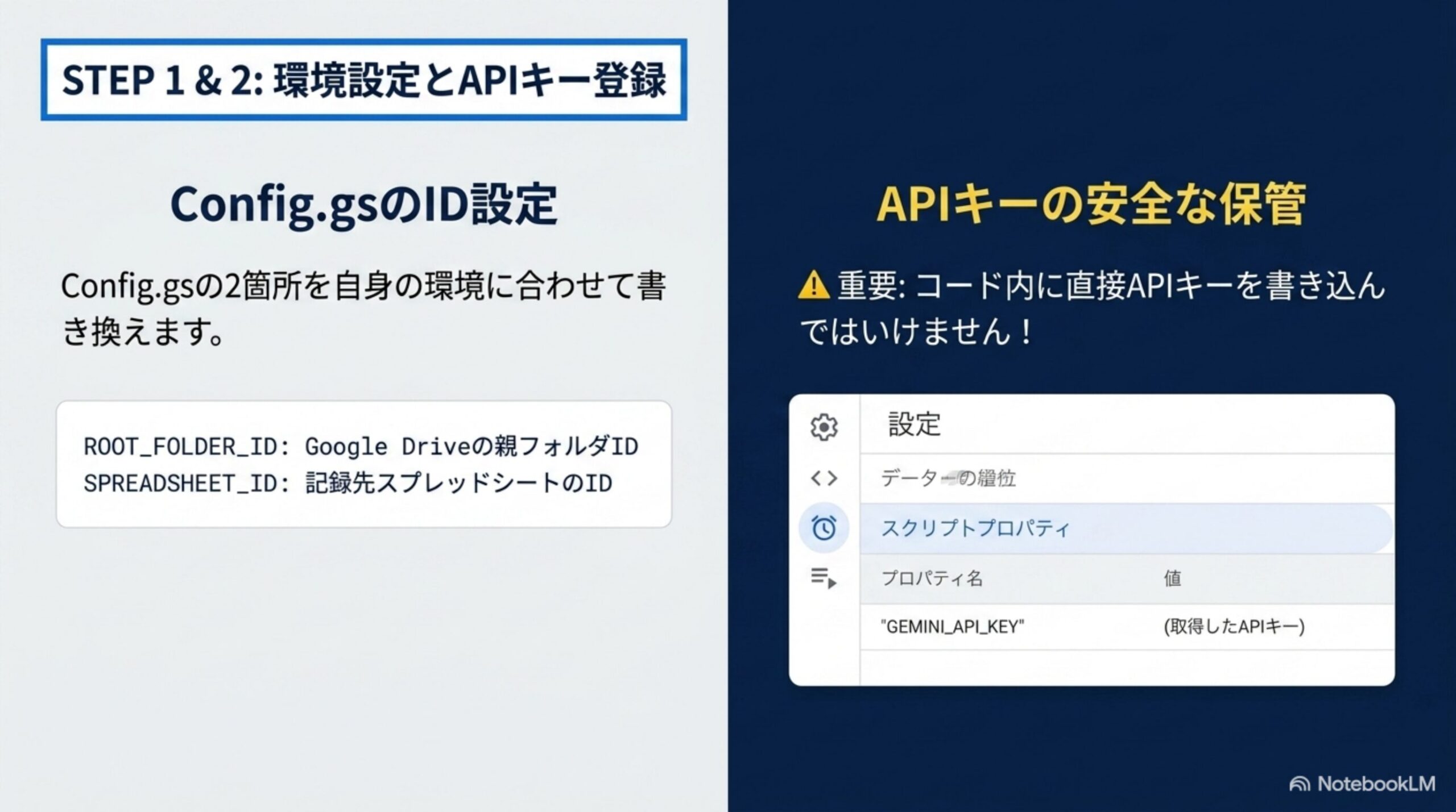 STEP1&2 環境設定とAPIキー登録 Config.gsの2箇所を自身の環境に合わせて書き換え APIキーはコード内に直接書き込まずスクリプトプロパティにGEMINI_API_KEYとして保存する図