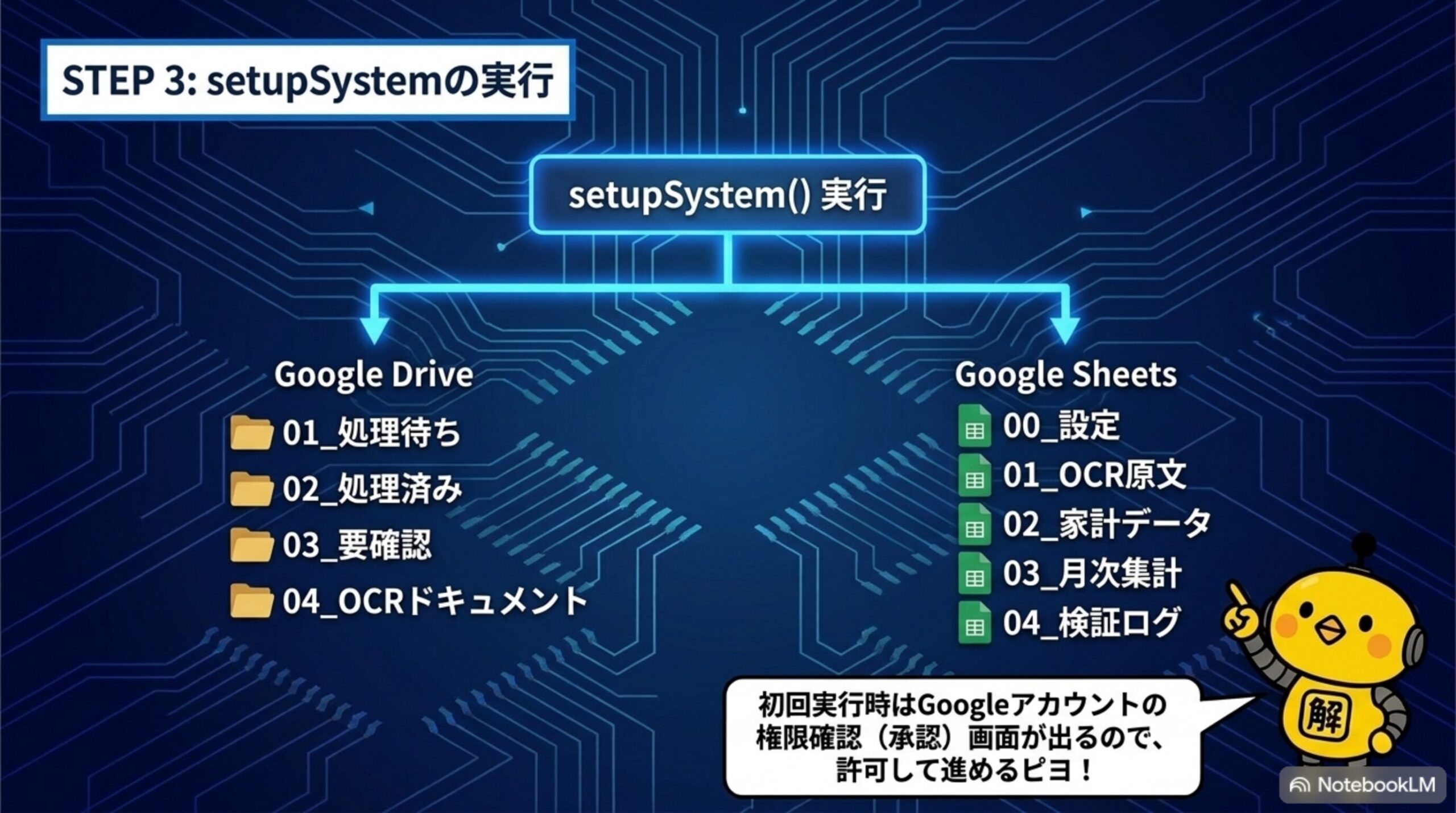 STEP3 setupSystemの実行 Google Driveに01処理待ち02処理済み03要確認04OCRドキュメント Google Sheetsに00設定01OCR原文02家計データ03月次集計04検証ログが自動作成される図